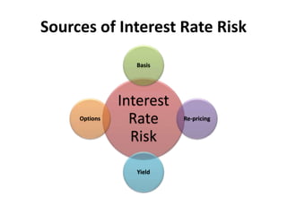 Sources of Interest Rate Risk
Interest
Rate
Risk
Basis
Re-pricing
Yield
Options
 