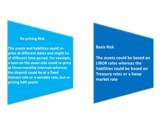 Re-pricing Risk
The assets and liabilities could re-
price at different dates and might be
of different time period. For example,
a loan on the asset side could re-price
at three-monthly intervals whereas
the deposit could be at a fixed
interest rate or a variable rate, but re-
pricing half-yearly
Basis Risk
The assets could be based on
LIBOR rates whereas the
liabilities could be based on
Treasury rates or a Swap
market rate
 