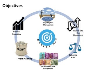 Objectives
O
B
J
E C T I
V
E
S
Liquidity Risk
Management
Interest Rate
Risk
Management
Currency Rate Risk
Management
Profit Planning
Growth
Projection
Balancing
A & L
 