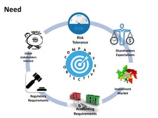 Need
Risk
Tolerance
Shareholders
Expectations
Regulatory
Requirements
Accounting
Requirements
Investment
Market
Other
stakeholders
Interest
O
B
J
E C T I
V
E
S
C
O
M P A
N
Y
 