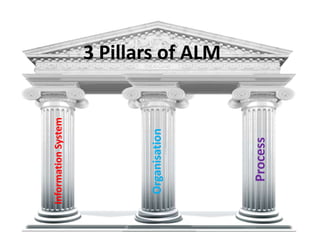 3 Pillars of ALMInformationSystem
Organisation
Process
 