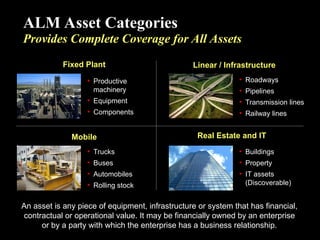 Asset Mngt Life Cycle Process and Details | PPT