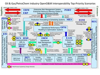 Oil & Gas/PetroChem Industry OpenO&M Interoperability Top-Priority Scenarios 
RFQs & POs (OAGIS, CIDX) RFQs & POs (OAGIS, CIDX) 
Enterprise Risk Management System, 
Enterprise Resource Planning System & 
Enterprise KPI/Event Portals 
MES KPIs 
(B2MML) 
Production Forecasting & Scheduling Systems 
Operational Performance 
Modeling & Optimization Systems 
Enterprise 
Asset 
Management 
Systems 
CBM Advisories 
(MIMOSA) 
RFQ Cost/Delivery Schedule & PO 
Delivery Status (OAGIS, CIDX) 
Product/Part 
Engineering 
Change Advisories 
DCS HMI 
Control/SCADA, 
HMI, & 
Historians 
CBO Advisories 
(MIMOSA) 
Measurements, Events, Inspections, Calibrations, Conditions, Usage, and Sensed O&M Actions 
O&M Event 
Monitoring 
I&C Device 
Monitoring 
Portable 
Monitors (Off- 
& On-line) 
Online 
Surveillance 
Monitors 
Online 
Protection 
Monitors 
Online 
Transient 
Monitors 
Laboratory 
Information 
Management 
Systems (LIMS) 
Operational 
Risk Management 
Systems 
(EH&S, PSMS, AHMS, QMS) 
Event-Oriented 
Message Bus 
Production Performance 
(B2MML) 
Asset Performance 
Prediction (B2MML 
& PRODML) 
Full-resolution Condition 
Data & Events (MIMOSA) 
7 
8 
“As-Installed” & 
“As-Maintained” 
Master Data 
(MIMOSA & 
B2MML) 
Significant Actual & Early 
Warning ORM Events 
(MIMOSA) 
ORM Risk KPIs 
(MIMOSA & 
B2MML) 
Maintenance 
Work Status, & 
Work History 
(MIMOSA) 
Production Orders 
(OAGIS, CIDX, B2MML) 
Control Data 
(Fieldbus) 
RFQ Cost/Delivery Schedule & PO 
Delivery Status (OAGIS, CIDX) 
Detailed Prod. 
Performance 
(B2MML) 
Detailed Prod. 
Schedules 
(B2MML) 
PDM 
OEM Product 
Data Mgmt. 
Plant/Process Engineering As-Designed & 
Systems 
As-Built Segment/Tag Information, 
Configuration Management Historians 
Plant/Process “As-Installed” & “As-Maintained” 
Segment/Asset/Tag Registry 
& Configuration Management Historians 
“As-Designed” & 
“As-Built” 
Product/Part Data 
(ISO 15926 & 
MIMOSA) 
9 
Asset Removals 
& Installations 
(MIMOSA) 
EOM 
ERM PORT 
ERP 
ORM EAM 
HIST 
CMS 
DEV 
REG 
OPM 
MES 
EIS 
OPM KPIs 
(MIMOSA & 
B2MML) 
Forecasted 
Demand (B2MML 
& PRODML) 
Planned Asset 
Unavailability 
Schedule 
(MIMOSA & 
B2MML) 
“As-Designed” & “As-Built” Plant/Process Engineering Data (ISO 15926 & MIMOSA) 
Usage 
Readings 
(MIMOSA) 
CBM/Calib. 
Schedule 
(MIMOSA) 
CBM/Calib. Work 
Completed 
(MIMOSA) 
23 
Hist. Op. Data 
& Events (OPC 
UA-HDA) 
Op. Work Status 
& Work History 
(MIMOSA) 
1 
2 
3 
4 5 
6 
10 
21 
19 20 
11 
12 
13 14 
15 16 
17 18 
Maint. KPIs 
(MIMOSA) 
22 
Current Op. Data & Events 
(OPC UA DA/A&E) 
Suppliers 
Customers 
24 Plant/Process Engineering Change Advisories 
25 26 
27 
28 
 