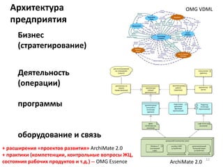Архитектура 
предприятия 
12 
Бизнес 
(стратегирование) 
Деятельность 
(операции) 
программы 
оборудование и связь 
+ расширения «проектов развития» ArchiMate 2.0 
+ практики (компетенции, контрольные вопросы ЖЦ, 
состояния рабочих продуктов и т.д.) -- OMG Essence 
OMG VDML 
ArchiMate 2.0 
 