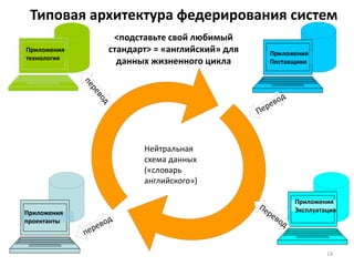 Типовая архитектура федерирования систем 
14 
Приложения 
проектанты 
Приложения 
Поставщики 
Приложения 
технология 
Приложения 
Эксплуатация 
<подставьте свой любимый 
стандарт> = «английский» для 
данных жизненного цикла 
Нейтральная 
схема данных 
(«словарь 
английского») 
 