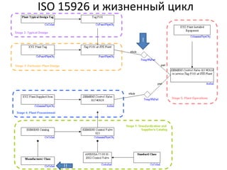 ISO 15926 и жизненный цикл 
15 
! 
!! 
 