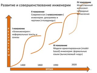 Развитие и совершенствование инженерии 
3 
Р 
Е 
З 
У 
Л 
Ь 
Т 
А 
Т 
Ы 
II поколение 
Современная («классическая») 
инженерия: диаграммы и 
чертежи («псевдокод») 
ВРЕМЯ 
III поколение 
Моделе-ориентированная (model-based) 
инженерия: формальные 
языки (вычисляемый «код») 
I поколение 
«Алхинженерия»: 
неформальные тексты и 
эскизы 
1400 1860 1990 
IV поколение 
Искусственный 
интеллект: 
гибридные 
вычисления 
2020 
 