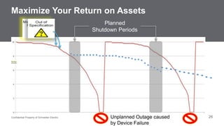 Maximize Your Return on Assets 
Planned 
Shutdown Periods 
Unplanned Outage caused 
by Device Failure 
Confidential Property of Schneider Electric 26 
 