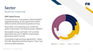 FR
Sector
Reven u es E xp lain ed
ROK Capital Group
Financial Service- Transatlantic CDS/FCA/SWIFT
regulated banking service agreements within
US/EU and UK contracted corporate services.
Real Estate- FoF exceeding sum $ 570m for
public and private/ commercial sectors 2020/21.
Renewable Energy and Trade- FoF currently
planned for Q1 sum $ 1BN for mixed power
generation within Ire/ UK.
Commodity trade purchase agreements –Value
$2.5 BN- Regulated and financing for ‘clean’ fuel
and associated products .
Chart Title
Category 1 Category 2 Category 3 Category 4
ROK Capital Group- Copyright Protected
6
 