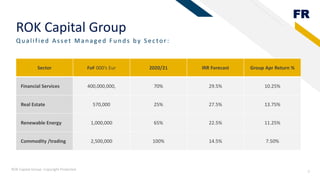 FR
ROK Capital Group
Qu alified A sset Man aged F u n d s by S ec tor:
Sector FoF 000’s Eur 2020/21 IRR Forecast Group Apr Return %
Financial Services 400,000,000, 70% 29.5% 10.25%
Real Estate 570,000 25% 27.5% 13.75%
Renewable Energy 1,000,000 65% 22.5% 11.25%
Commodity /trading 2,500,000 100% 14.5% 7.50%
ROK Capital Group- Copyright Protected
7
 
