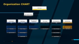 Legal commercial Finance Manager Finance. Manager
Legal Manager Legal Manager
Organization CHART
Domestic National International
ROK Property
M&A
Accounting
ROK Energy
Renewable
Project Manager
ROK Capital Asset
Management
Corporate Services
Corporate Board
ROK Trading
Contracts & Trade PPA
Project Manager
ROK Developments
M&A
Project Manager
ROK Oil & Gas
Contracts Dept
DCIF/ FOB
ROK Capital & Partners
Executive Boards
ROK Group
Executive Board
8
 