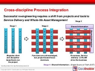 Copyright © 2011 GeoEnable Ltd. All Rights Reserved
SharedInformation
Shared Information
Cross-discipline Process Integration
Successful re-engineering requires a shift from projects and tools to
Service Delivery and Whole-life Asset Management
Bespoke client
and discipline-
based tools run
the project
Functions are acknowledged,
but project-based focus
dominate
Processes, Service
Delivery & WLAM
drive the business
Stage 1 Stage 2
Stage 3
P
r
o
j
e
c
t
1
P
r
o
j
e
c
t
2
P
r
o
j
e
c
t
3
P
r
o
j
e
c
t
1
P
r
o
j
e
c
t
2
P
r
o
j
e
c
t
3
Shared Information = Single Source of Truth (SST)
Function 2
Function 3
Function 4
Function 1
Stage 4 -
Function 2
Function 3
Function 1
Use with permission from: Apex Business Improvement Ltd
 