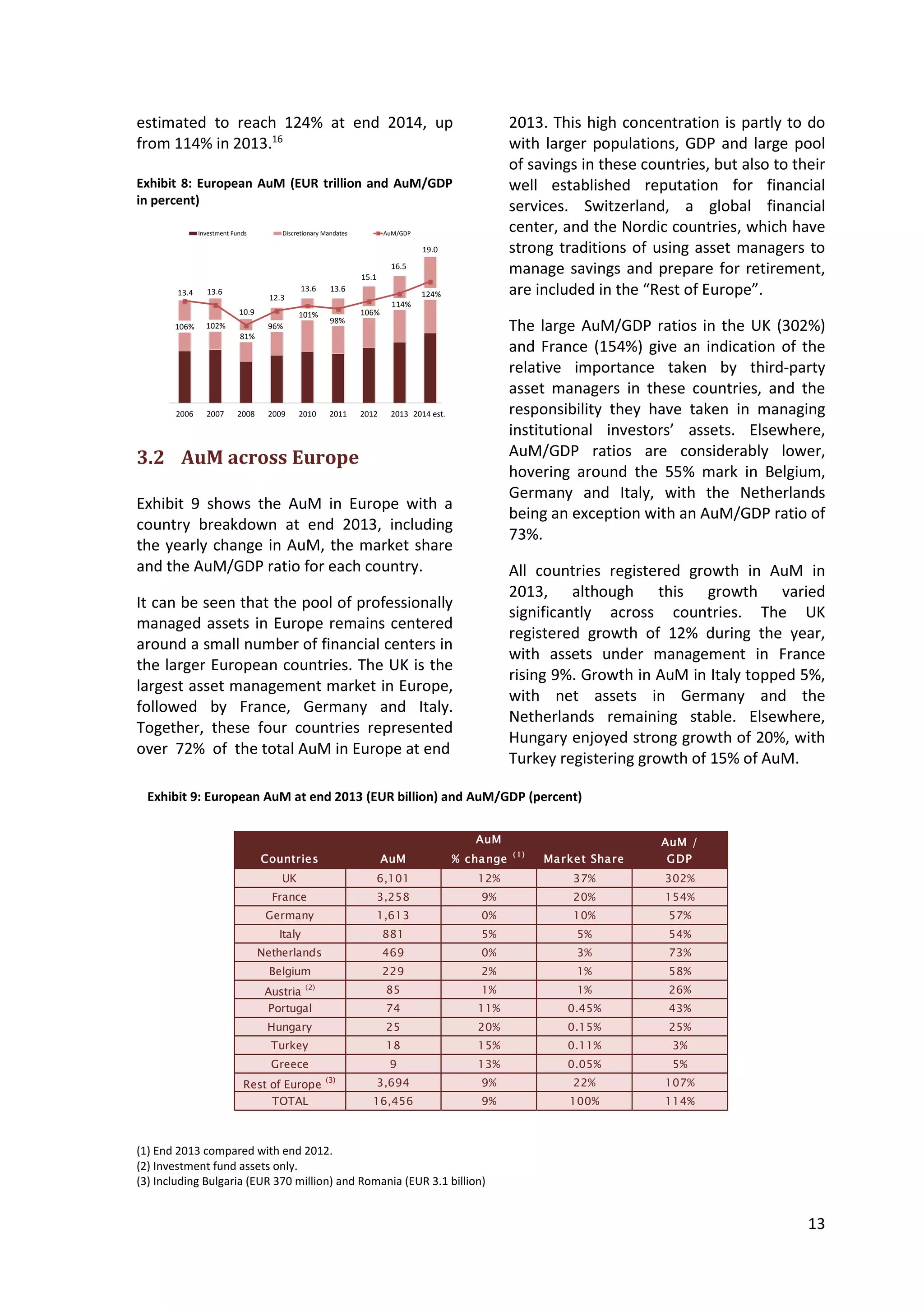 13
estimated to reach 124% at end 2014, up
from 114% in 2013.16
Exhibit 8: European AuM (EUR trillion and AuM/GDP
in percent)
106% 102%
81%
96%
101%
98%
106%
114%
124%
0.0
2.0
4.0
6.0
8.0
10.0
12.0
14.0
16.0
18.0
20.0
2006 2007 2008 2009 2010 2011 2012 2013 2014 est.
Investment Funds Discretionary Mandates AuM/GDP
13.6
10.9
12.3
13.6 13.6
15.1
16.5
19.0
13.4
3.2 AuM across Europe
Exhibit 9 shows the AuM in Europe with a
country breakdown at end 2013, including
the yearly change in AuM, the market share
and the AuM/GDP ratio for each country.
It can be seen that the pool of professionally
managed assets in Europe remains centered
around a small number of financial centers in
the larger European countries. The UK is the
largest asset management market in Europe,
followed by France, Germany and Italy.
Together, these four countries represented
over 72% of the total AuM in Europe at end
2013. This high concentration is partly to do
with larger populations, GDP and large pool
of savings in these countries, but also to their
well established reputation for financial
services. Switzerland, a global financial
center, and the Nordic countries, which have
strong traditions of using asset managers to
manage savings and prepare for retirement,
are included in the “Rest of Europe”.
The large AuM/GDP ratios in the UK (302%)
and France (154%) give an indication of the
relative importance taken by third-party
asset managers in these countries, and the
responsibility they have taken in managing
institutional investors’ assets. Elsewhere,
AuM/GDP ratios are considerably lower,
hovering around the 55% mark in Belgium,
Germany and Italy, with the Netherlands
being an exception with an AuM/GDP ratio of
73%.
All countries registered growth in AuM in
2013, although this growth varied
significantly across countries. The UK
registered growth of 12% during the year,
with assets under management in France
rising 9%. Growth in AuM in Italy topped 5%,
with net assets in Germany and the
Netherlands remaining stable. Elsewhere,
Hungary enjoyed strong growth of 20%, with
Turkey registering growth of 15% of AuM.
(1) End 2013 compared with end 2012.
(2) Investment fund assets only.
(3) Including Bulgaria (EUR 370 million) and Romania (EUR 3.1 billion)
Exhibit 9: European AuM at end 2013 (EUR billion) and AuM/GDP (percent)
Countries AuM
AuM
% change ( 1)
Market Share
AuM /
GDP
UK 6,101 12% 37% 302%
France 3,258 9% 20% 154%
Germany 1,613 0% 10% 57%
Italy 881 5% 5% 54%
Netherlands 469 0% 3% 73%
Belgium 229 2% 1% 58%
Austria (2) 85 1% 1% 26%
Portugal 74 11% 0.45% 43%
Hungary 25 20% 0.15% 25%
Turkey 18 15% 0.11% 3%
Greece 9 13% 0.05% 5%
Rest of Europe (3) 3,694 9% 22% 107%
TOTAL 16,456 9% 100% 114%
 