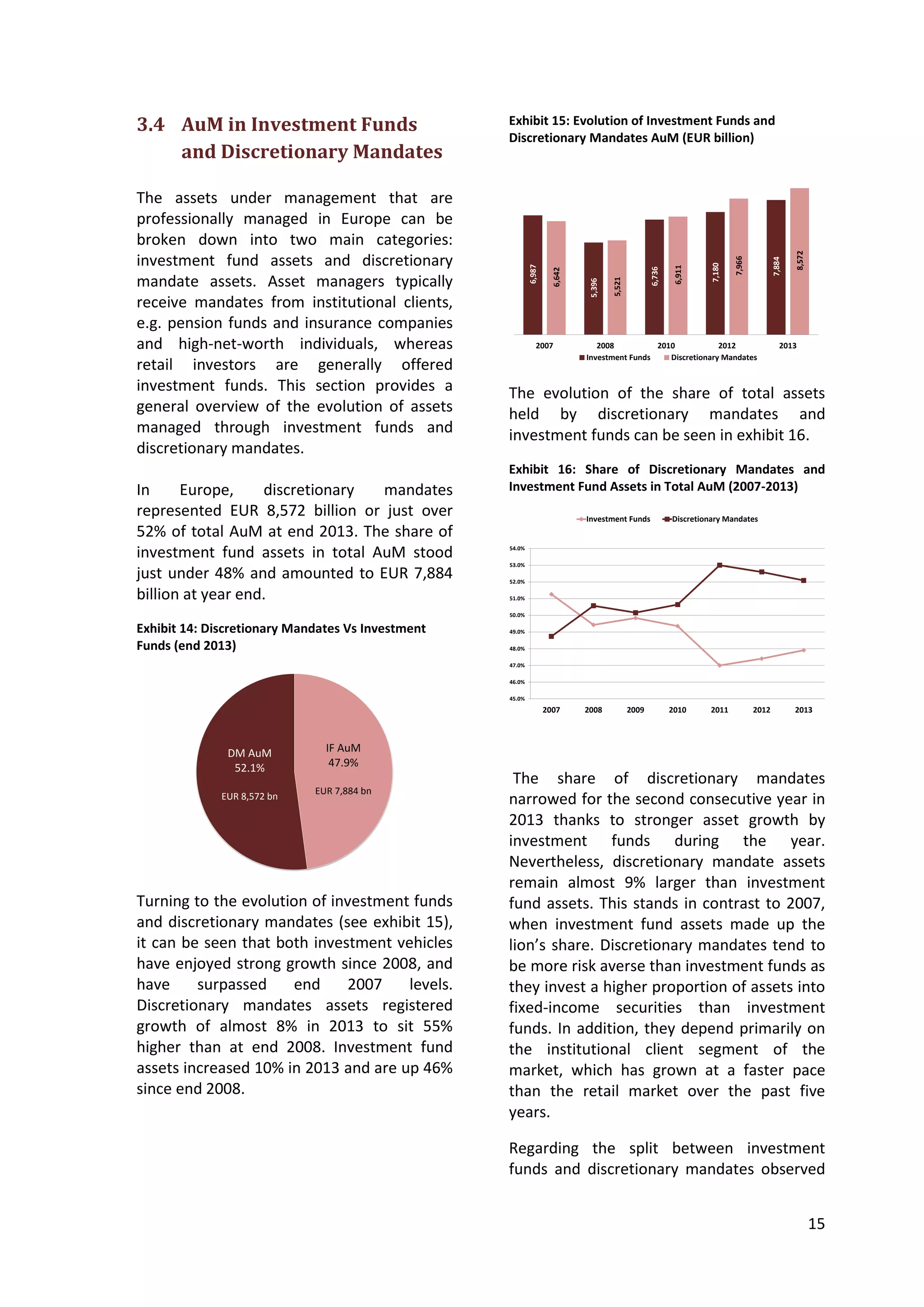 15
3.4 AuM in Investment Funds
and Discretionary Mandates
The assets under management that are
professionally managed in Europe can be
broken down into two main categories:
investment fund assets and discretionary
mandate assets. Asset managers typically
receive mandates from institutional clients,
e.g. pension funds and insurance companies
and high-net-worth individuals, whereas
retail investors are generally offered
investment funds. This section provides a
general overview of the evolution of assets
managed through investment funds and
discretionary mandates.
In Europe, discretionary mandates
represented EUR 8,572 billion or just over
52% of total AuM at end 2013. The share of
investment fund assets in total AuM stood
just under 48% and amounted to EUR 7,884
billion at year end.
Exhibit 14: Discretionary Mandates Vs Investment
Funds (end 2013)
IF AuM
47.9%
EUR 7,884 bn
DM AuM
52.1%
EUR 8,572 bn
Turning to the evolution of investment funds
and discretionary mandates (see exhibit 15),
it can be seen that both investment vehicles
have enjoyed strong growth since 2008, and
have surpassed end 2007 levels.
Discretionary mandates assets registered
growth of almost 8% in 2013 to sit 55%
higher than at end 2008. Investment fund
assets increased 10% in 2013 and are up 46%
since end 2008.
Exhibit 15: Evolution of Investment Funds and
Discretionary Mandates AuM (EUR billion)
6,987
5,396
6,736
7,180
7,884
6,642
5,521
6,911
7,966
8,572
2007 2008 2010 2012 2013
Investment Funds Discretionary Mandates
The evolution of the share of total assets
held by discretionary mandates and
investment funds can be seen in exhibit 16.
Exhibit 16: Share of Discretionary Mandates and
Investment Fund Assets in Total AuM (2007-2013)
45.0%
46.0%
47.0%
48.0%
49.0%
50.0%
51.0%
52.0%
53.0%
54.0%
2007 2008 2009 2010 2011 2012 2013
Investment Funds Discretionary Mandates
The share of discretionary mandates
narrowed for the second consecutive year in
2013 thanks to stronger asset growth by
investment funds during the year.
Nevertheless, discretionary mandate assets
remain almost 9% larger than investment
fund assets. This stands in contrast to 2007,
when investment fund assets made up the
lion’s share. Discretionary mandates tend to
be more risk averse than investment funds as
they invest a higher proportion of assets into
fixed-income securities than investment
funds. In addition, they depend primarily on
the institutional client segment of the
market, which has grown at a faster pace
than the retail market over the past five
years.
Regarding the split between investment
funds and discretionary mandates observed
 