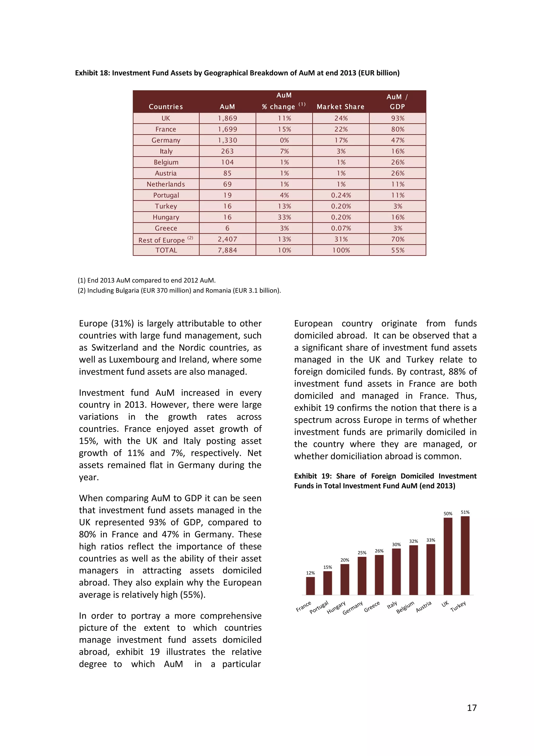 17
Europe (31%) is largely attributable to other
countries with large fund management, such
as Switzerland and the Nordic countries, as
well as Luxembourg and Ireland, where some
investment fund assets are also managed.
Investment fund AuM increased in every
country in 2013. However, there were large
variations in the growth rates across
countries. France enjoyed asset growth of
15%, with the UK and Italy posting asset
growth of 11% and 7%, respectively. Net
assets remained flat in Germany during the
year.
When comparing AuM to GDP it can be seen
that investment fund assets managed in the
UK represented 93% of GDP, compared to
80% in France and 47% in Germany. These
high ratios reflect the importance of these
countries as well as the ability of their asset
managers in attracting assets domiciled
abroad. They also explain why the European
average is relatively high (55%).
In order to portray a more comprehensive
picture of the extent to which countries
manage investment fund assets domiciled
abroad, exhibit 19 illustrates the relative
degree to which AuM in a particular
European country originate from funds
domiciled abroad. It can be observed that a
a significant share of investment fund assets
managed in the UK and Turkey relate to
foreign domiciled funds. By contrast, 88% of
investment fund assets in France are both
domiciled and managed in France. Thus,
exhibit 19 confirms the notion that there is a
spectrum across Europe in terms of whether
investment funds are primarily domiciled in
the country where they are managed, or
whether domiciliation abroad is common.
Exhibit 19: Share of Foreign Domiciled Investment
Funds in Total Investment Fund AuM (end 2013)
12%
15%
20%
25% 26%
30%
32% 33%
50% 51%
(1) End 2013 AuM compared to end 2012 AuM.
(2) Including Bulgaria (EUR 370 million) and Romania (EUR 3.1 billion).
Exhibit 18: Investment Fund Assets by Geographical Breakdown of AuM at end 2013 (EUR billion)
Countries AuM
AuM
% change ( 1)
Market Share
AuM /
GDP
UK 1,869 11% 24% 93%
France 1,699 15% 22% 80%
Germany 1,330 0% 17% 47%
Italy 263 7% 3% 16%
Belgium 104 1% 1% 26%
Austria 85 1% 1% 26%
Netherlands 69 1% 1% 11%
Portugal 19 4% 0.24% 11%
Turkey 16 13% 0.20% 3%
Hungary 16 33% 0.20% 16%
Greece 6 3% 0.07% 3%
Rest of Europe (2) 2,407 13% 31% 70%
TOTAL 7,884 10% 100% 55%
 