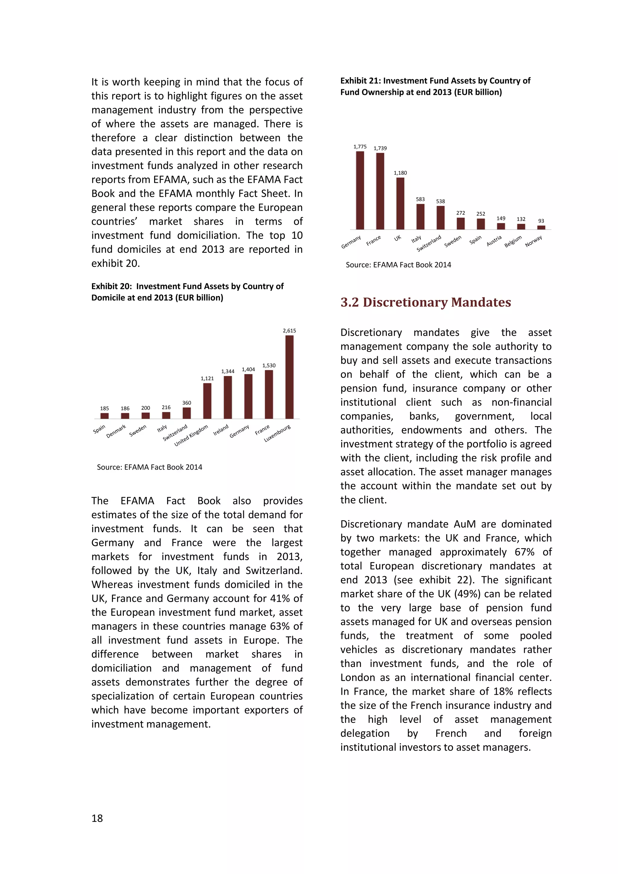 18
It is worth keeping in mind that the focus of
this report is to highlight figures on the asset
management industry from the perspective
of where the assets are managed. There is
therefore a clear distinction between the
data presented in this report and the data on
investment funds analyzed in other research
reports from EFAMA, such as the EFAMA Fact
Book and the EFAMA monthly Fact Sheet. In
general these reports compare the European
countries’ market shares in terms of
investment fund domiciliation. The top 10
fund domiciles at end 2013 are reported in
exhibit 20.
Exhibit 20: Investment Fund Assets by Country of
Domicile at end 2013 (EUR billion)
The EFAMA Fact Book also provides
estimates of the size of the total demand for
investment funds. It can be seen that
Germany and France were the largest
markets for investment funds in 2013,
followed by the UK, Italy and Switzerland.
Whereas investment funds domiciled in the
UK, France and Germany account for 41% of
the European investment fund market, asset
managers in these countries manage 63% of
all investment fund assets in Europe. The
difference between market shares in
domiciliation and management of fund
assets demonstrates further the degree of
specialization of certain European countries
which have become important exporters of
investment management.
Exhibit 21: Investment Fund Assets by Country of
Fund Ownership at end 2013 (EUR billion)
1,775 1,739
1,180
583 538
272 252
149 132 93
3.2 Discretionary Mandates
Discretionary mandates give the asset
management company the sole authority to
buy and sell assets and execute transactions
on behalf of the client, which can be a
pension fund, insurance company or other
institutional client such as non-financial
companies, banks, government, local
authorities, endowments and others. The
investment strategy of the portfolio is agreed
with the client, including the risk profile and
asset allocation. The asset manager manages
the account within the mandate set out by
the client.
Discretionary mandate AuM are dominated
by two markets: the UK and France, which
together managed approximately 67% of
total European discretionary mandates at
end 2013 (see exhibit 22). The significant
market share of the UK (49%) can be related
to the very large base of pension fund
assets managed for UK and overseas pension
funds, the treatment of some pooled
vehicles as discretionary mandates rather
than investment funds, and the role of
London as an international financial center.
In France, the market share of 18% reflects
the size of the French insurance industry and
the high level of asset management
delegation by French and foreign
institutional investors to asset managers.
Source: EFAMA Fact Book 2014
Source: EFAMA Fact Book 2014
185 186 200 216
360
1,121
1,344 1,404
1,530
2,615
 