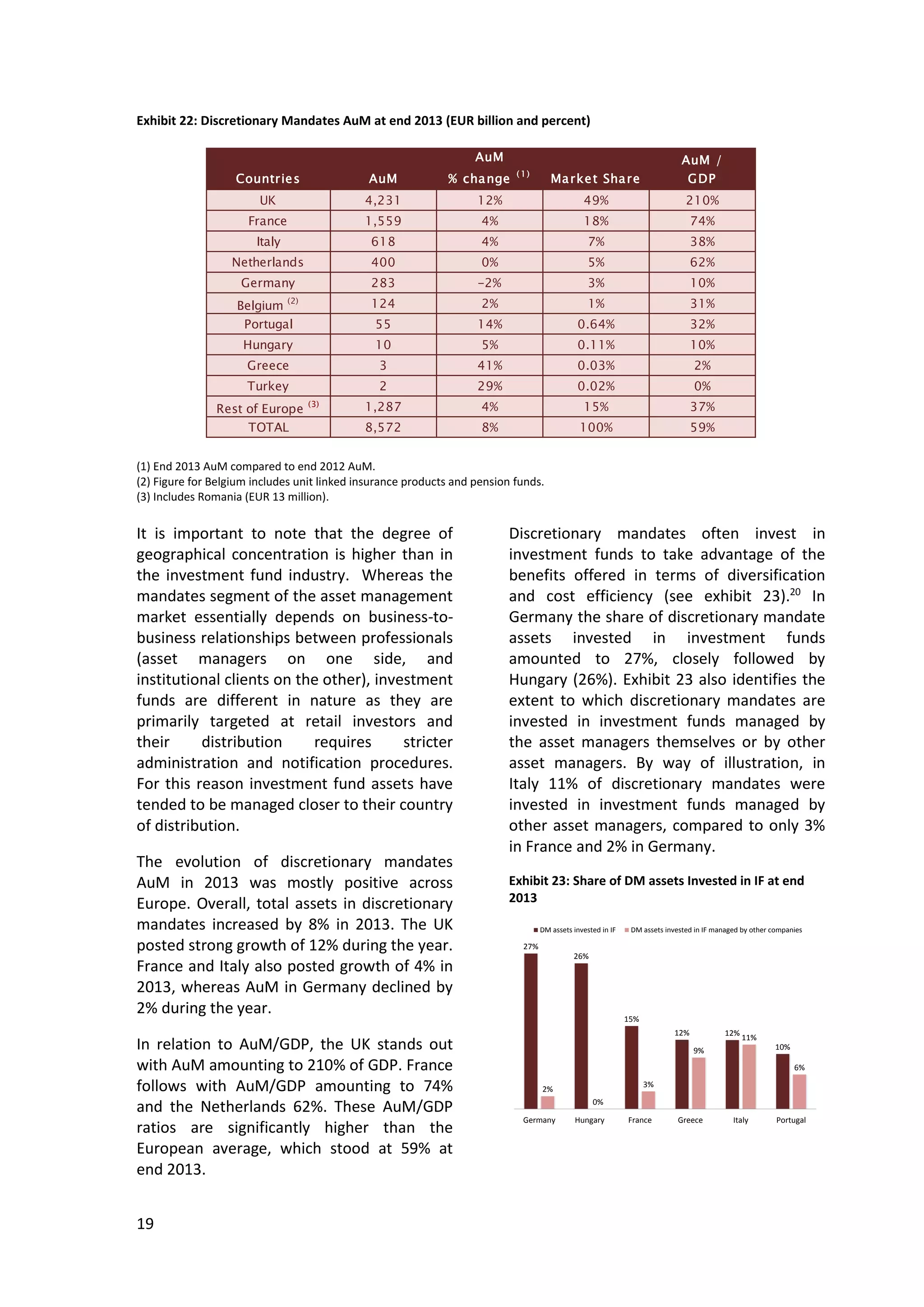 19
Exhibit 22: Discretionary Mandates AuM at end 2013 (EUR billion and percent)
(1) End 2013 AuM compared to end 2012 AuM.
(2) Figure for Belgium includes unit linked insurance products and pension funds.
(3) Includes Romania (EUR 13 million).
It is important to note that the degree of
geographical concentration is higher than in
the investment fund industry. Whereas the
mandates segment of the asset management
market essentially depends on business-to-
business relationships between professionals
(asset managers on one side, and
institutional clients on the other), investment
funds are different in nature as they are
primarily targeted at retail investors and
their distribution requires stricter
administration and notification procedures.
For this reason investment fund assets have
tended to be managed closer to their country
of distribution.
The evolution of discretionary mandates
AuM in 2013 was mostly positive across
Europe. Overall, total assets in discretionary
mandates increased by 8% in 2013. The UK
posted strong growth of 12% during the year.
France and Italy also posted growth of 4% in
2013, whereas AuM in Germany declined by
2% during the year.
In relation to AuM/GDP, the UK stands out
with AuM amounting to 210% of GDP. France
follows with AuM/GDP amounting to 74%
and the Netherlands 62%. These AuM/GDP
ratios are significantly higher than the
European average, which stood at 59% at
end 2013.
Discretionary mandates often invest in
investment funds to take advantage of the
benefits offered in terms of diversification
and cost efficiency (see exhibit 23).20
In
Germany the share of discretionary mandate
assets invested in investment funds
amounted to 27%, closely followed by
Hungary (26%). Exhibit 23 also identifies the
extent to which discretionary mandates are
invested in investment funds managed by
the asset managers themselves or by other
asset managers. By way of illustration, in
Italy 11% of discretionary mandates were
invested in investment funds managed by
other asset managers, compared to only 3%
in France and 2% in Germany.
Exhibit 23: Share of DM assets Invested in IF at end
2013
27%
26%
15%
12% 12%
10%
2%
0%
3%
9%
11%
6%
Germany Hungary France Greece Italy Portugal
DM assets invested in IF DM assets invested in IF managed by other companies
Countries AuM
AuM
% change
( 1)
Market Share
AuM /
GDP
UK 4,231 12% 49% 210%
France 1,559 4% 18% 74%
Italy 618 4% 7% 38%
Netherlands 400 0% 5% 62%
Germany 283 -2% 3% 10%
Belgium
(2)
124 2% 1% 31%
Portugal 55 14% 0.64% 32%
Hungary 10 5% 0.11% 10%
Greece 3 41% 0.03% 2%
Turkey 2 29% 0.02% 0%
Rest of Europe (3) 1,287 4% 15% 37%
TOTAL 8,572 8% 100% 59%
 
