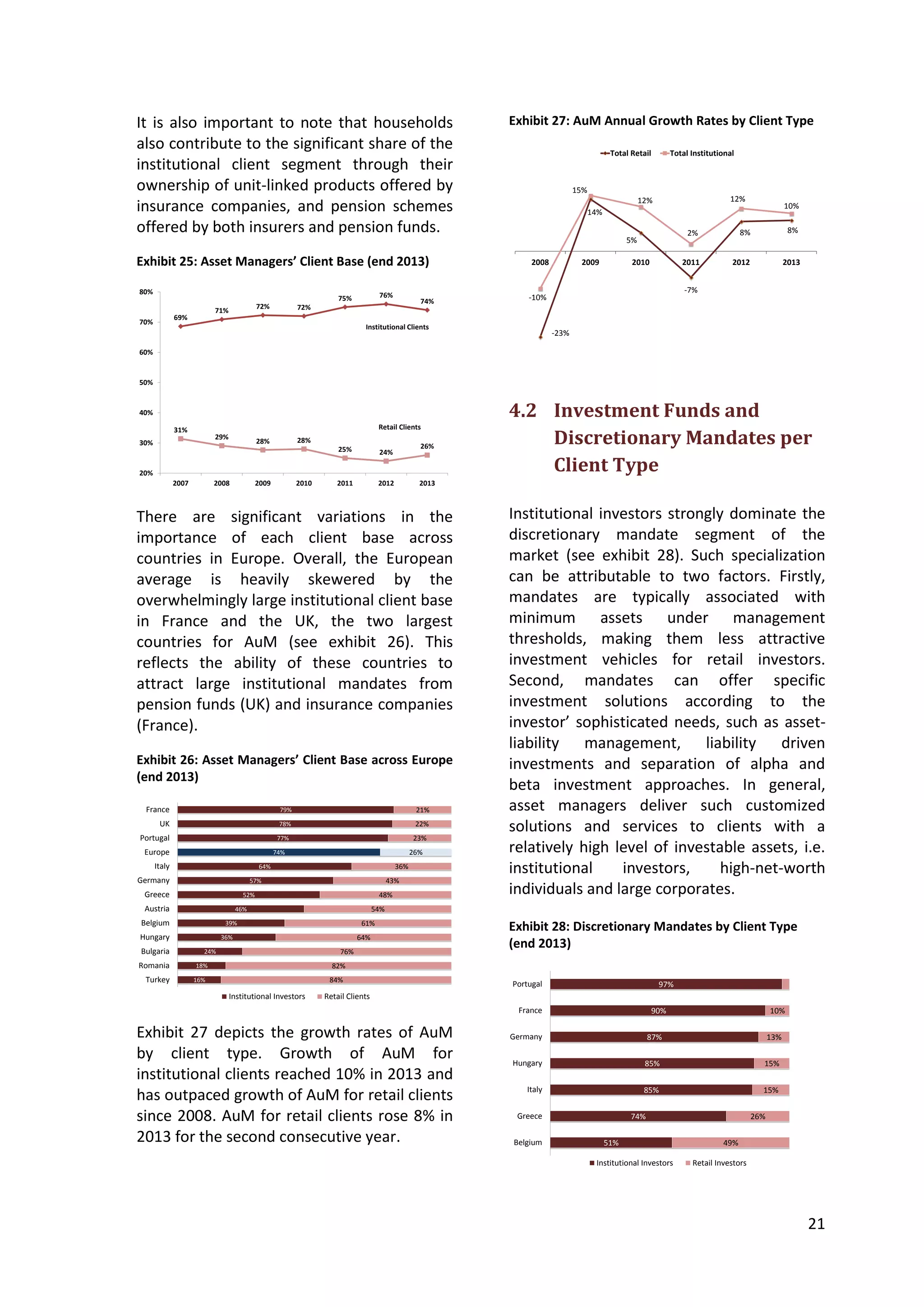 21
It is also important to note that households
also contribute to the significant share of the
institutional client segment through their
ownership of unit-linked products offered by
insurance companies, and pension schemes
offered by both insurers and pension funds.
Exhibit 25: Asset Managers’ Client Base (end 2013)
69%
71%
72% 72%
75% 76%
74%
31%
29%
28% 28%
25% 24%
26%
20%
30%
40%
50%
60%
70%
80%
2007 2008 2009 2010 2011 2012 2013
Institutional Clients
Retail Clients
There are significant variations in the
importance of each client base across
countries in Europe. Overall, the European
average is heavily skewered by the
overwhelmingly large institutional client base
in France and the UK, the two largest
countries for AuM (see exhibit 26). This
reflects the ability of these countries to
attract large institutional mandates from
pension funds (UK) and insurance companies
(France).
Exhibit 26: Asset Managers’ Client Base across Europe
(end 2013)
16%
18%
24%
36%
39%
46%
52%
57%
64%
74%
77%
78%
79%
84%
82%
76%
64%
61%
54%
48%
43%
36%
26%
23%
22%
21%
Turkey
Romania
Bulgaria
Hungary
Belgium
Austria
Greece
Germany
Italy
Europe
Portugal
UK
France
Institutional Investors Retail Clients
Exhibit 27 depicts the growth rates of AuM
by client type. Growth of AuM for
institutional clients reached 10% in 2013 and
has outpaced growth of AuM for retail clients
since 2008. AuM for retail clients rose 8% in
2013 for the second consecutive year.
Exhibit 27: AuM Annual Growth Rates by Client Type
-23%
14%
5%
-7%
8% 8%
-10%
15%
12%
2%
12%
10%
2008 2009 2010 2011 2012 2013
Total Retail Total Institutional
4.2 Investment Funds and
Discretionary Mandates per
Client Type
Institutional investors strongly dominate the
discretionary mandate segment of the
market (see exhibit 28). Such specialization
can be attributable to two factors. Firstly,
mandates are typically associated with
minimum assets under management
thresholds, making them less attractive
investment vehicles for retail investors.
Second, mandates can offer specific
investment solutions according to the
investor’ sophisticated needs, such as asset-
liability management, liability driven
investments and separation of alpha and
beta investment approaches. In general,
asset managers deliver such customized
solutions and services to clients with a
relatively high level of investable assets, i.e.
institutional investors, high-net-worth
individuals and large corporates.
Exhibit 28: Discretionary Mandates by Client Type
(end 2013)
51%
74%
85%
85%
87%
90%
97%
49%
26%
15%
15%
13%
10%
Belgium
Greece
Italy
Hungary
Germany
France
Portugal
Institutional Investors Retail Investors
 