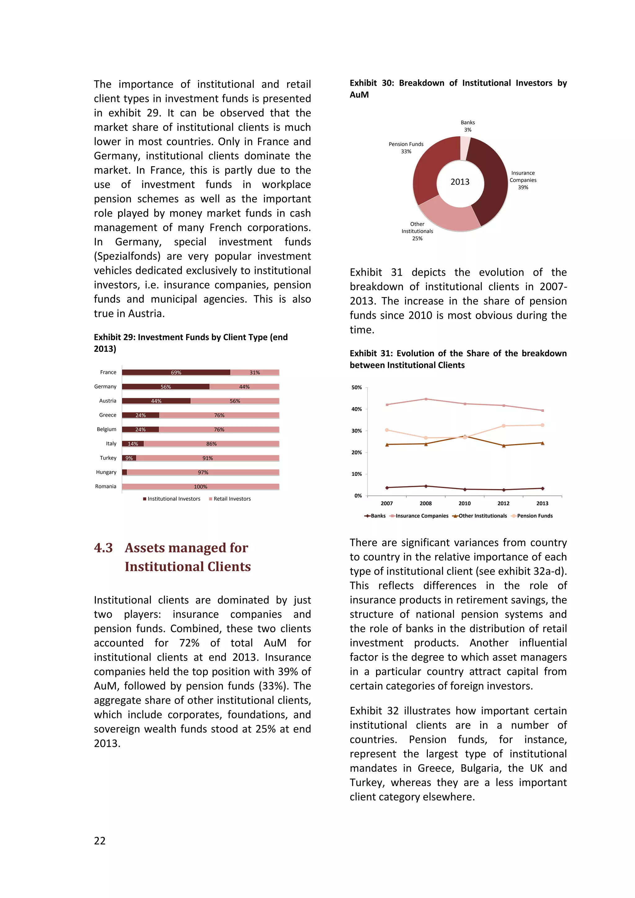 22
The importance of institutional and retail
client types in investment funds is presented
in exhibit 29. It can be observed that the
market share of institutional clients is much
lower in most countries. Only in France and
Germany, institutional clients dominate the
market. In France, this is partly due to the
use of investment funds in workplace
pension schemes as well as the important
role played by money market funds in cash
management of many French corporations.
In Germany, special investment funds
(Spezialfonds) are very popular investment
vehicles dedicated exclusively to institutional
investors, i.e. insurance companies, pension
funds and municipal agencies. This is also
true in Austria.
Exhibit 29: Investment Funds by Client Type (end
2013)
9%
14%
24%
24%
44%
56%
69%
100%
97%
91%
86%
76%
76%
56%
44%
31%
Romania
Hungary
Turkey
Italy
Belgium
Greece
Austria
Germany
France
Institutional Investors Retail Investors
4.3 Assets managed for
Institutional Clients
Institutional clients are dominated by just
two players: insurance companies and
pension funds. Combined, these two clients
accounted for 72% of total AuM for
institutional clients at end 2013. Insurance
companies held the top position with 39% of
AuM, followed by pension funds (33%). The
aggregate share of other institutional clients,
which include corporates, foundations, and
sovereign wealth funds stood at 25% at end
2013.
Exhibit 30: Breakdown of Institutional Investors by
AuM
Banks
3%
Insurance
Companies
39%
Other
Institutionals
25%
Pension Funds
33%
2013
Exhibit 31 depicts the evolution of the
breakdown of institutional clients in 2007-
2013. The increase in the share of pension
funds since 2010 is most obvious during the
time.
Exhibit 31: Evolution of the Share of the breakdown
between Institutional Clients
0%
10%
20%
30%
40%
50%
2007 2008 2010 2012 2013
Banks Insurance Companies Other Institutionals Pension Funds
There are significant variances from country
to country in the relative importance of each
type of institutional client (see exhibit 32a-d).
This reflects differences in the role of
insurance products in retirement savings, the
structure of national pension systems and
the role of banks in the distribution of retail
investment products. Another influential
factor is the degree to which asset managers
in a particular country attract capital from
certain categories of foreign investors.
Exhibit 32 illustrates how important certain
institutional clients are in a number of
countries. Pension funds, for instance,
represent the largest type of institutional
mandates in Greece, Bulgaria, the UK and
Turkey, whereas they are a less important
client category elsewhere.
 
