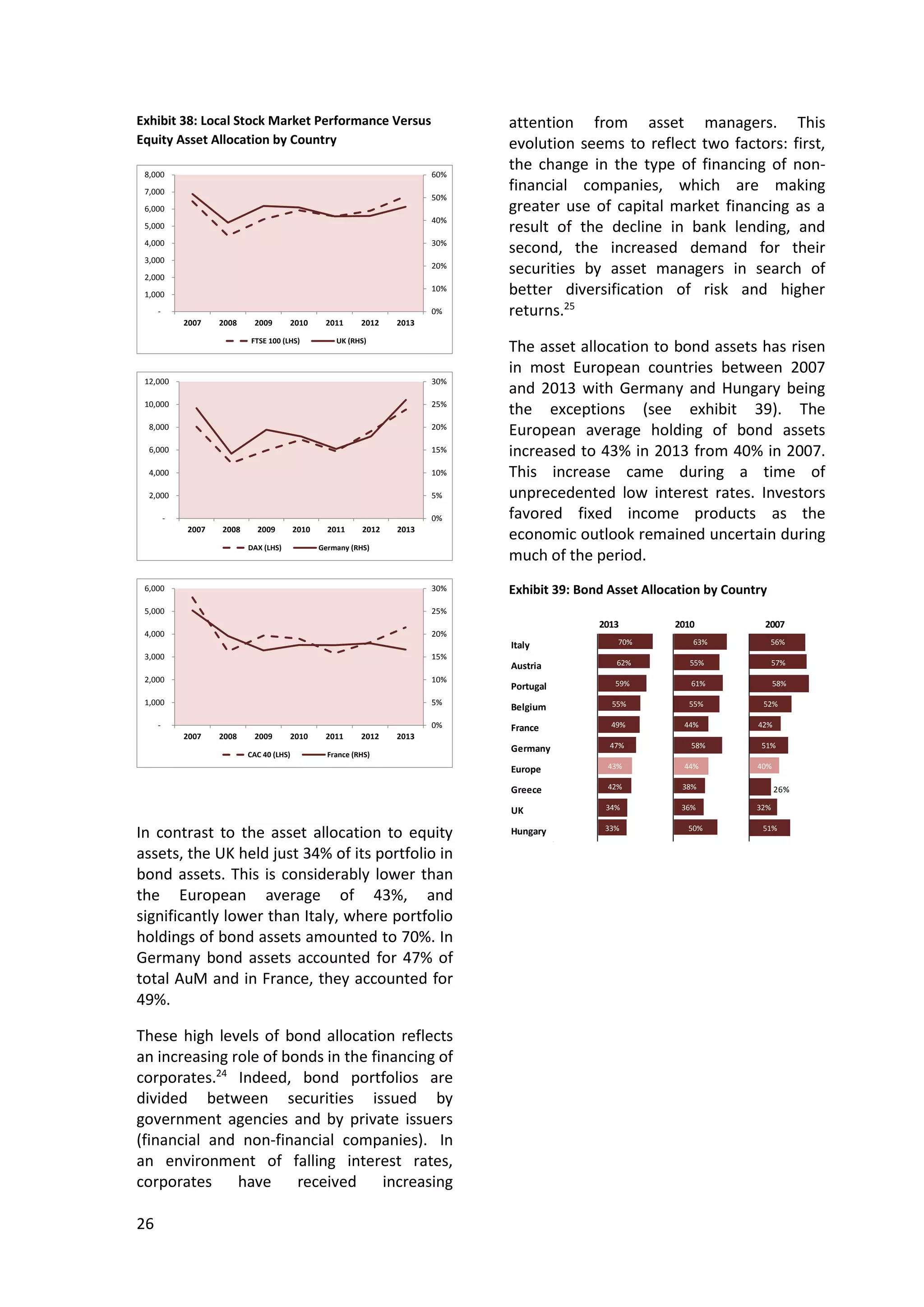 26
Exhibit 38: Local Stock Market Performance Versus
Equity Asset Allocation by Country
0%
10%
20%
30%
40%
50%
60%
-
1,000
2,000
3,000
4,000
5,000
6,000
7,000
8,000
2007 2008 2009 2010 2011 2012 2013
FTSE 100 (LHS) UK (RHS)
0%
5%
10%
15%
20%
25%
30%
-
2,000
4,000
6,000
8,000
10,000
12,000
2007 2008 2009 2010 2011 2012 2013
DAX (LHS) Germany (RHS)
0%
5%
10%
15%
20%
25%
30%
-
1,000
2,000
3,000
4,000
5,000
6,000
2007 2008 2009 2010 2011 2012 2013
CAC 40 (LHS) France (RHS)
In contrast to the asset allocation to equity
assets, the UK held just 34% of its portfolio in
bond assets. This is considerably lower than
the European average of 43%, and
significantly lower than Italy, where portfolio
holdings of bond assets amounted to 70%. In
Germany bond assets accounted for 47% of
total AuM and in France, they accounted for
49%.
These high levels of bond allocation reflects
an increasing role of bonds in the financing of
corporates.24
Indeed, bond portfolios are
divided between securities issued by
government agencies and by private issuers
(financial and non-financial companies). In
an environment of falling interest rates,
corporates have received increasing
attention from asset managers. This
evolution seems to reflect two factors: first,
the change in the type of financing of non-
financial companies, which are making
greater use of capital market financing as a
result of the decline in bank lending, and
second, the increased demand for their
securities by asset managers in search of
better diversification of risk and higher
returns.25
The asset allocation to bond assets has risen
in most European countries between 2007
and 2013 with Germany and Hungary being
the exceptions (see exhibit 39). The
European average holding of bond assets
increased to 43% in 2013 from 40% in 2007.
This increase came during a time of
unprecedented low interest rates. Investors
favored fixed income products as the
economic outlook remained uncertain during
much of the period.
Exhibit 39: Bond Asset Allocation by Country
2013 2010 2007
Italy
Austria
Portugal
Belgium
France
Germany
Europe
Greece . 26%
UK
Hungary
61%
63%
55%
50%
44%
58%
56%
52%
51%
42%
58% 51%
55% 57%
44% 40%
38%
36% 32%
59%
70%
33%
49%
47%
62%
43%
42%
34%
55%
 