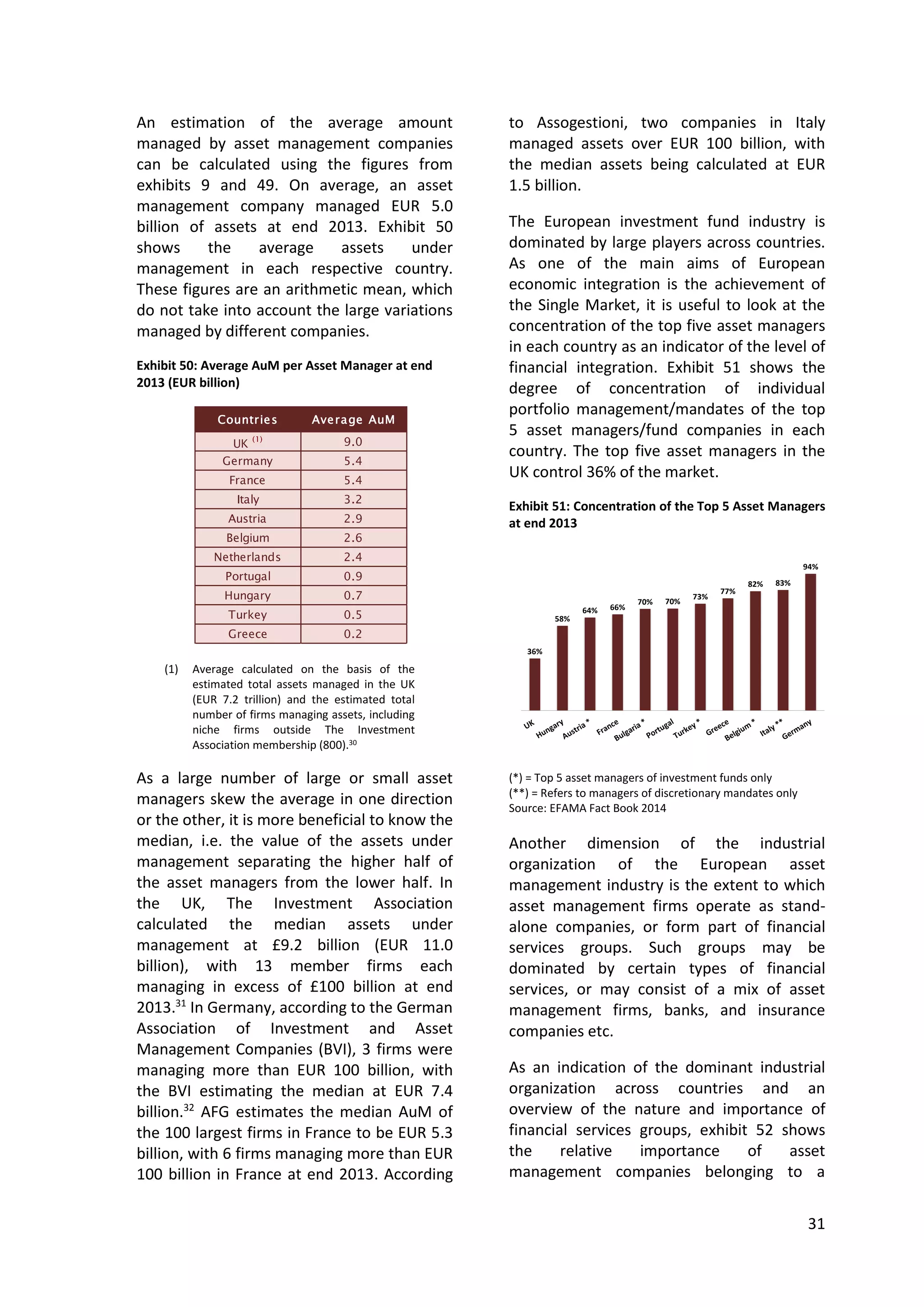 31
An estimation of the average amount
managed by asset management companies
can be calculated using the figures from
exhibits 9 and 49. On average, an asset
management company managed EUR 5.0
billion of assets at end 2013. Exhibit 50
shows the average assets under
management in each respective country.
These figures are an arithmetic mean, which
do not take into account the large variations
managed by different companies.
Exhibit 50: Average AuM per Asset Manager at end
2013 (EUR billion)
Countries Average AuM
UK
(1)
9.0
Germany 5.4
France 5.4
Italy 3.2
Austria 2.9
Belgium 2.6
Netherlands 2.4
Portugal 0.9
Hungary 0.7
Turkey 0.5
Greece 0.2
(1) Average calculated on the basis of the
estimated total assets managed in the UK
(EUR 7.2 trillion) and the estimated total
number of firms managing assets, including
niche firms outside The Investment
Association membership (800).30
As a large number of large or small asset
managers skew the average in one direction
or the other, it is more beneficial to know the
median, i.e. the value of the assets under
management separating the higher half of
the asset managers from the lower half. In
the UK, The Investment Association
calculated the median assets under
management at £9.2 billion (EUR 11.0
billion), with 13 member firms each
managing in excess of £100 billion at end
2013.31
In Germany, according to the German
Association of Investment and Asset
Management Companies (BVI), 3 firms were
managing more than EUR 100 billion, with
the BVI estimating the median at EUR 7.4
billion.32
AFG estimates the median AuM of
the 100 largest firms in France to be EUR 5.3
billion, with 6 firms managing more than EUR
100 billion in France at end 2013. According
to Assogestioni, two companies in Italy
managed assets over EUR 100 billion, with
the median assets being calculated at EUR
1.5 billion.
The European investment fund industry is
dominated by large players across countries.
As one of the main aims of European
economic integration is the achievement of
the Single Market, it is useful to look at the
concentration of the top five asset managers
in each country as an indicator of the level of
financial integration. Exhibit 51 shows the
degree of concentration of individual
portfolio management/mandates of the top
5 asset managers/fund companies in each
country. The top five asset managers in the
UK control 36% of the market.
Exhibit 51: Concentration of the Top 5 Asset Managers
at end 2013
36%
58%
64% 66%
70% 70%
73%
77%
82% 83%
94%
(*) = Top 5 asset managers of investment funds only
(**) = Refers to managers of discretionary mandates only
Source: EFAMA Fact Book 2014
Another dimension of the industrial
organization of the European asset
management industry is the extent to which
asset management firms operate as stand-
alone companies, or form part of financial
services groups. Such groups may be
dominated by certain types of financial
services, or may consist of a mix of asset
management firms, banks, and insurance
companies etc.
As an indication of the dominant industrial
organization across countries and an
overview of the nature and importance of
financial services groups, exhibit 52 shows
the relative importance of asset
management companies belonging to a
 
