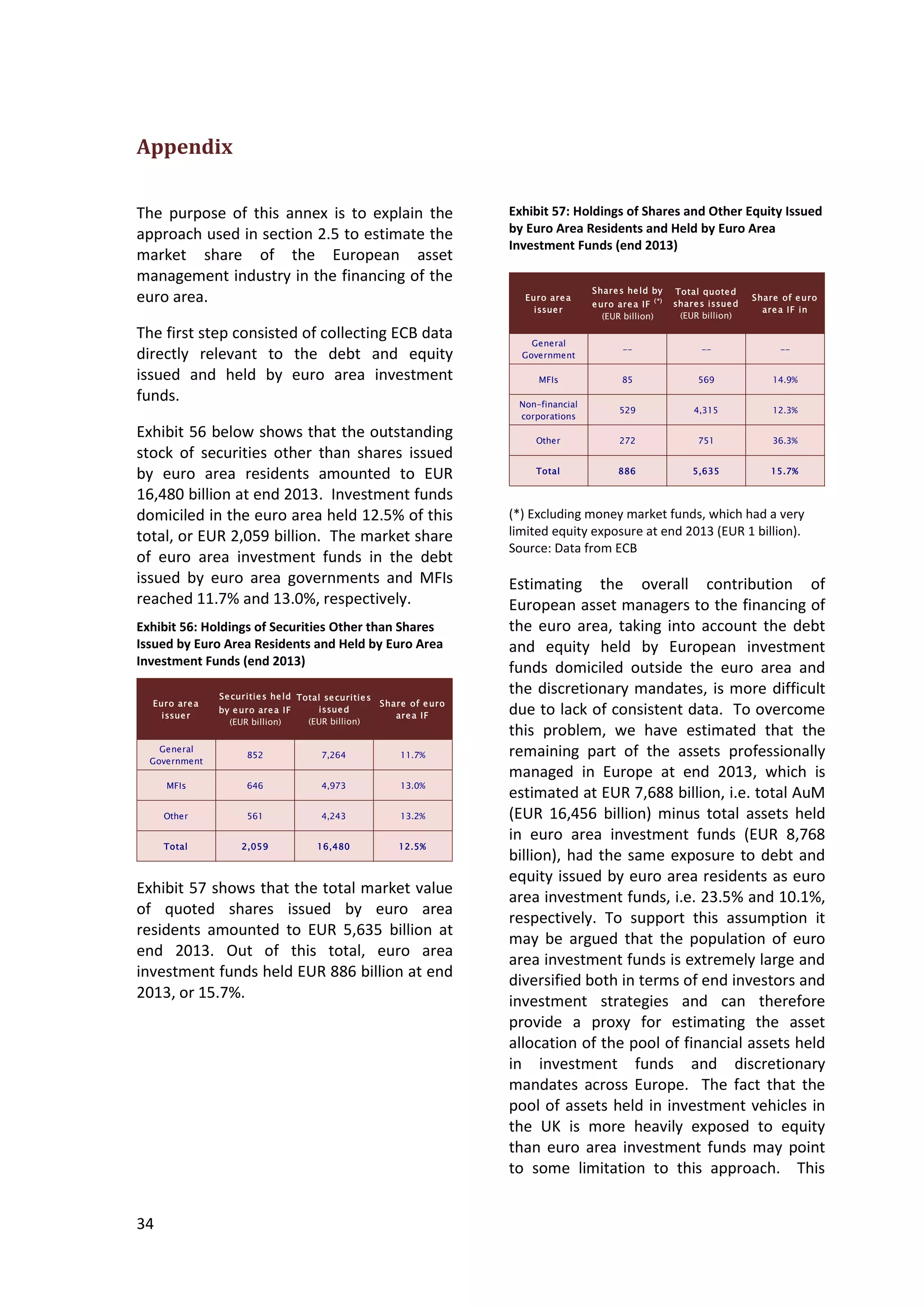 34
Appendix
The purpose of this annex is to explain the
approach used in section 2.5 to estimate the
market share of the European asset
management industry in the financing of the
euro area.
The first step consisted of collecting ECB data
directly relevant to the debt and equity
issued and held by euro area investment
funds.
Exhibit 56 below shows that the outstanding
stock of securities other than shares issued
by euro area residents amounted to EUR
16,480 billion at end 2013. Investment funds
domiciled in the euro area held 12.5% of this
total, or EUR 2,059 billion. The market share
of euro area investment funds in the debt
issued by euro area governments and MFIs
reached 11.7% and 13.0%, respectively.
Exhibit 56: Holdings of Securities Other than Shares
Issued by Euro Area Residents and Held by Euro Area
Investment Funds (end 2013)
Euro area
issuer
Securities held
by euro area IF
(EUR billion)
Total securities
issued
(EUR billion)
Share of euro
area IF
General
Government
852 7,264 11.7%
MFIs 646 4,973 13.0%
Other 561 4,243 13.2%
Total 2,059 16,480 12.5%
Exhibit 57 shows that the total market value
of quoted shares issued by euro area
residents amounted to EUR 5,635 billion at
end 2013. Out of this total, euro area
investment funds held EUR 886 billion at end
2013, or 15.7%.
Exhibit 57: Holdings of Shares and Other Equity Issued
by Euro Area Residents and Held by Euro Area
Investment Funds (end 2013)
Euro area
issuer
Shares held by
euro area IF
(*)
(EUR billion)
Total quoted
shares issued
(EUR billion)
Share of euro
area IF in
General
Government
-- -- --
MFIs 85 569 14.9%
Non-financial
corporations
529 4,315 12.3%
Other 272 751 36.3%
Total 886 5,635 15.7%
(*) Excluding money market funds, which had a very
limited equity exposure at end 2013 (EUR 1 billion).
Source: Data from ECB
Estimating the overall contribution of
European asset managers to the financing of
the euro area, taking into account the debt
and equity held by European investment
funds domiciled outside the euro area and
the discretionary mandates, is more difficult
due to lack of consistent data. To overcome
this problem, we have estimated that the
remaining part of the assets professionally
managed in Europe at end 2013, which is
estimated at EUR 7,688 billion, i.e. total AuM
(EUR 16,456 billion) minus total assets held
in euro area investment funds (EUR 8,768
billion), had the same exposure to debt and
equity issued by euro area residents as euro
area investment funds, i.e. 23.5% and 10.1%,
respectively. To support this assumption it
may be argued that the population of euro
area investment funds is extremely large and
diversified both in terms of end investors and
investment strategies and can therefore
provide a proxy for estimating the asset
allocation of the pool of financial assets held
in investment funds and discretionary
mandates across Europe. The fact that the
pool of assets held in investment vehicles in
the UK is more heavily exposed to equity
than euro area investment funds may point
to some limitation to this approach. This
 