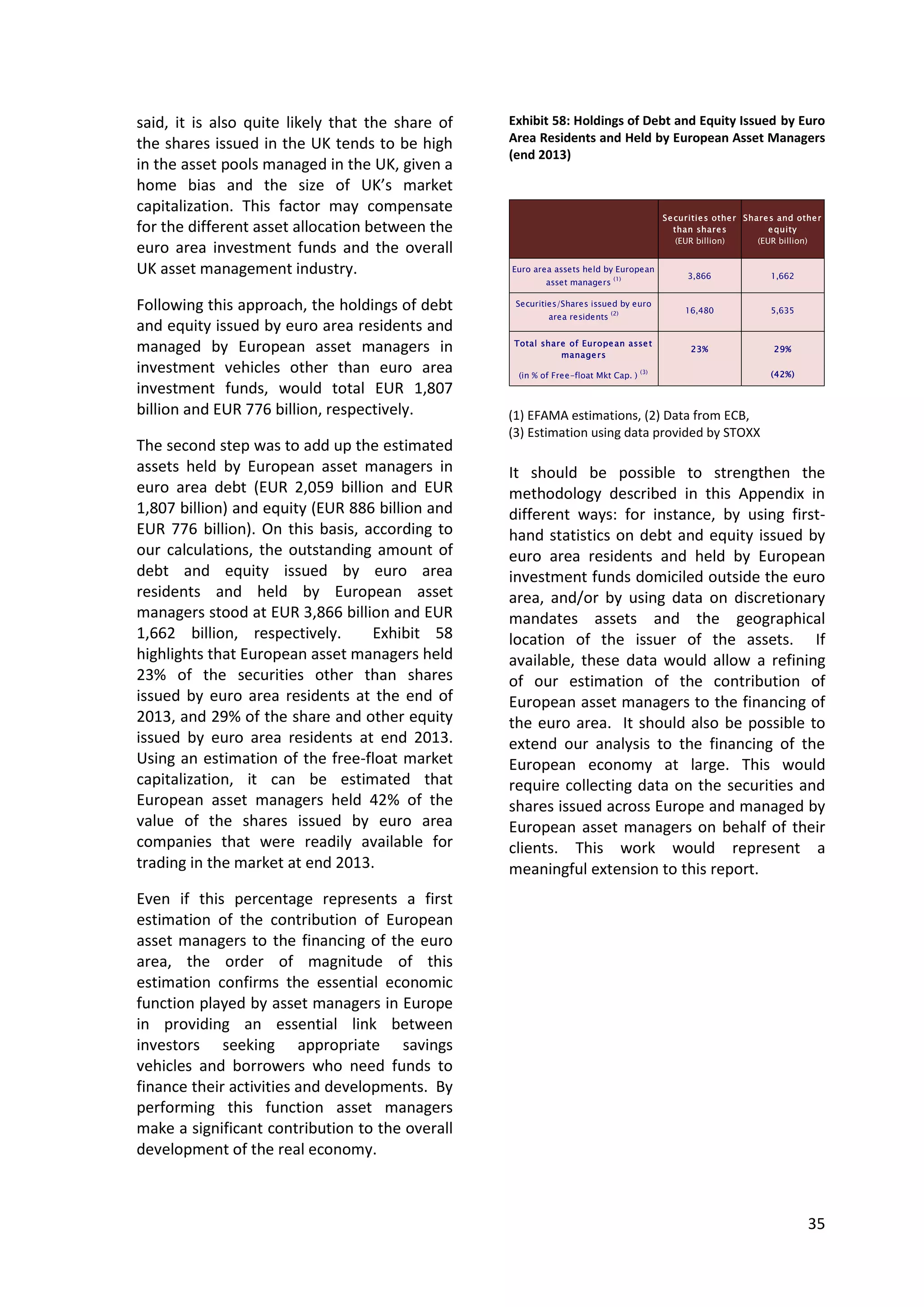 35
said, it is also quite likely that the share of
the shares issued in the UK tends to be high
in the asset pools managed in the UK, given a
home bias and the size of UK’s market
capitalization. This factor may compensate
for the different asset allocation between the
euro area investment funds and the overall
UK asset management industry.
Following this approach, the holdings of debt
and equity issued by euro area residents and
managed by European asset managers in
investment vehicles other than euro area
investment funds, would total EUR 1,807
billion and EUR 776 billion, respectively.
The second step was to add up the estimated
assets held by European asset managers in
euro area debt (EUR 2,059 billion and EUR
1,807 billion) and equity (EUR 886 billion and
EUR 776 billion). On this basis, according to
our calculations, the outstanding amount of
debt and equity issued by euro area
residents and held by European asset
managers stood at EUR 3,866 billion and EUR
1,662 billion, respectively. Exhibit 58
highlights that European asset managers held
23% of the securities other than shares
issued by euro area residents at the end of
2013, and 29% of the share and other equity
issued by euro area residents at end 2013.
Using an estimation of the free-float market
capitalization, it can be estimated that
European asset managers held 42% of the
value of the shares issued by euro area
companies that were readily available for
trading in the market at end 2013.
Even if this percentage represents a first
estimation of the contribution of European
asset managers to the financing of the euro
area, the order of magnitude of this
estimation confirms the essential economic
function played by asset managers in Europe
in providing an essential link between
investors seeking appropriate savings
vehicles and borrowers who need funds to
finance their activities and developments. By
performing this function asset managers
make a significant contribution to the overall
development of the real economy.
Exhibit 58: Holdings of Debt and Equity Issued by Euro
Area Residents and Held by European Asset Managers
(end 2013)
Securities other
than shares
(EUR billion)
Shares and other
equity
(EUR billion)
Euro area assets held by European
asset managers
(1) 3,866 1,662
Securities/Shares issued by euro
area residents (2) 16,480 5,635
Total share of European asset
managers
23% 29%
(in % of Free-float Mkt Cap. )
(3)
(42%)
It should be possible to strengthen the
methodology described in this Appendix in
different ways: for instance, by using first-
hand statistics on debt and equity issued by
euro area residents and held by European
investment funds domiciled outside the euro
area, and/or by using data on discretionary
mandates assets and the geographical
location of the issuer of the assets. If
available, these data would allow a refining
of our estimation of the contribution of
European asset managers to the financing of
the euro area. It should also be possible to
extend our analysis to the financing of the
European economy at large. This would
require collecting data on the securities and
shares issued across Europe and managed by
European asset managers on behalf of their
clients. This work would represent a
meaningful extension to this report.
(1) EFAMA estimations, (2) Data from ECB,
(3) Estimation using data provided by STOXX
 