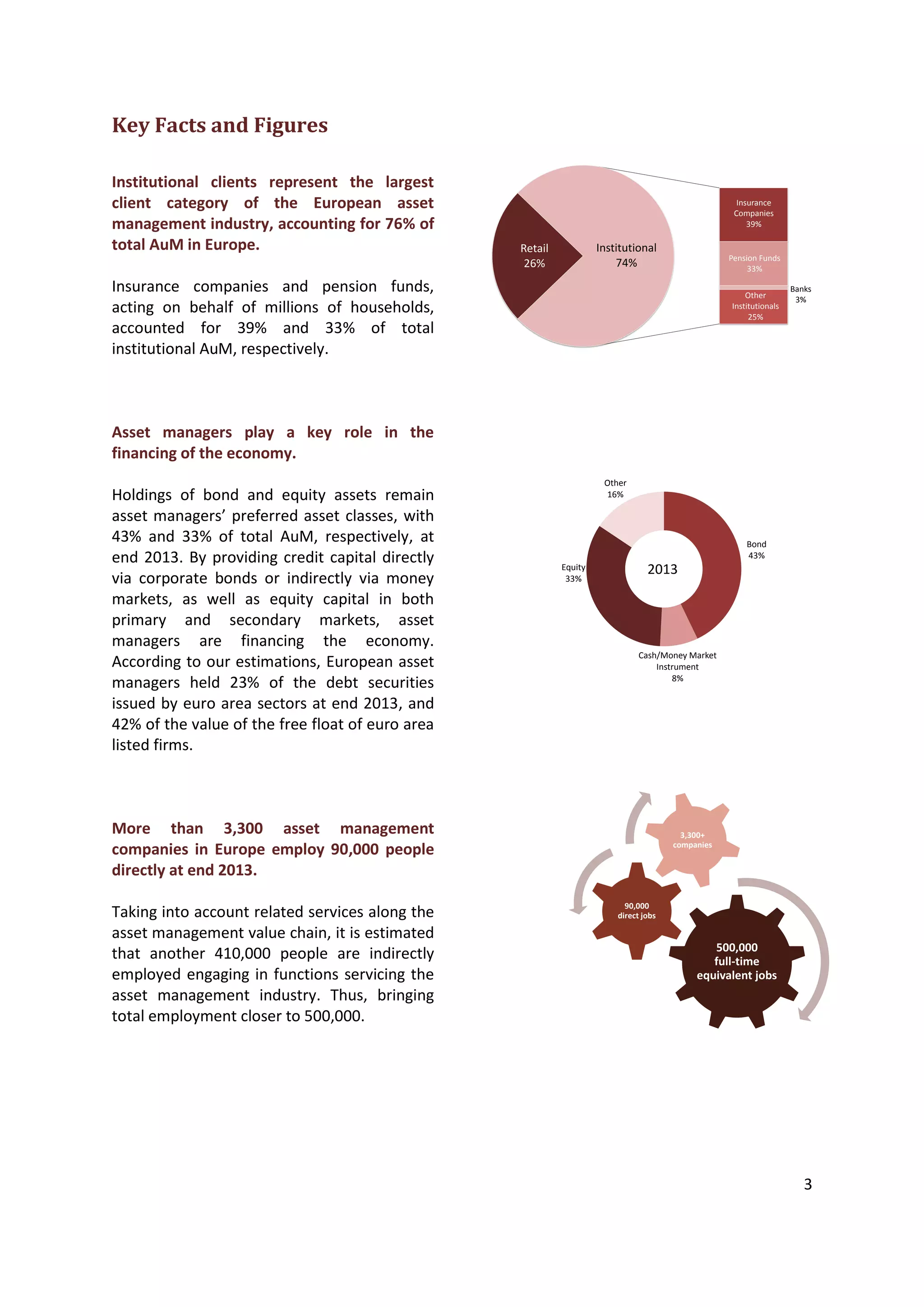 3
Key Facts and Figures
Institutional clients represent the largest
client category of the European asset
management industry, accounting for 76% of
total AuM in Europe.
Insurance companies and pension funds,
acting on behalf of millions of households,
accounted for 39% and 33% of total
institutional AuM, respectively.
Asset managers play a key role in the
financing of the economy.
Holdings of bond and equity assets remain
asset managers’ preferred asset classes, with
43% and 33% of total AuM, respectively, at
end 2013. By providing credit capital directly
via corporate bonds or indirectly via money
markets, as well as equity capital in both
primary and secondary markets, asset
managers are financing the economy.
According to our estimations, European asset
managers held 23% of the debt securities
issued by euro area sectors at end 2013, and
42% of the value of the free float of euro area
listed firms.
More than 3,300 asset management
companies in Europe employ 90,000 people
directly at end 2013.
Taking into account related services along the
asset management value chain, it is estimated
that another 410,000 people are indirectly
employed engaging in functions servicing the
asset management industry. Thus, bringing
total employment closer to 500,000.
Bond
43%
Cash/Money Market
Instrument
8%
Equity
33%
Other
16%
2013
500,000
full-time
equivalent jobs
90,000
direct jobs
3,300+
companies
Retail
26%
Pension Funds
33%
Insurance
Companies
39%
Banks
3%Other
Institutionals
25%
Institutional
74%
 