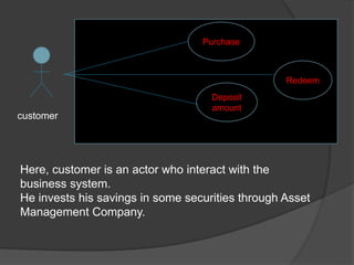 Redeem
Purchase
Deposit
amount
customer
Here, customer is an actor who interact with the
business system.
He invests his savings in some securities through Asset
Management Company.
 