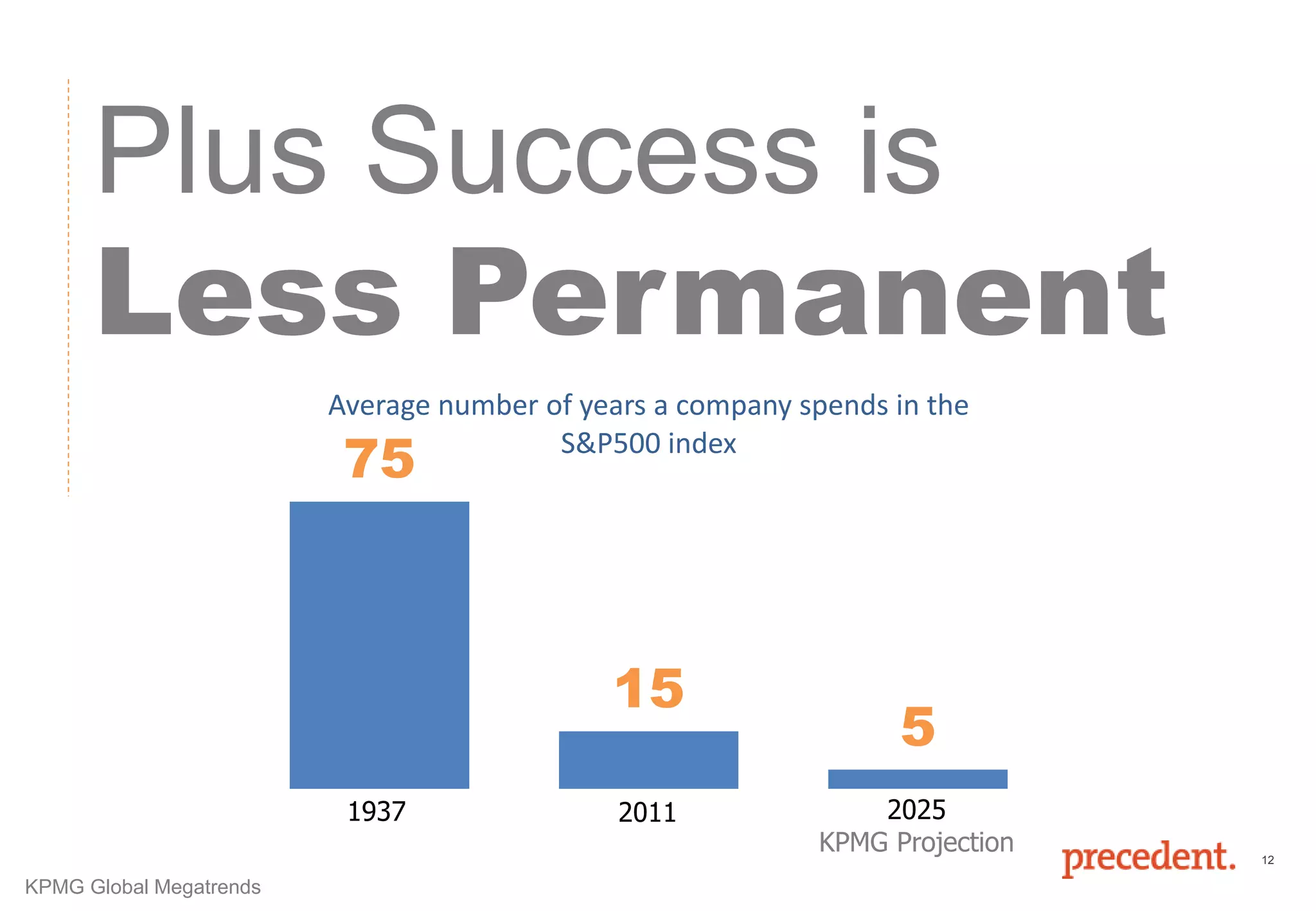 12
Plus Success is
Less Permanent
75
15
5
Average number of years a company spends in the
S&P500 index
1937 2011 2025
KPMG Projection
KPMG Global Megatrends
 