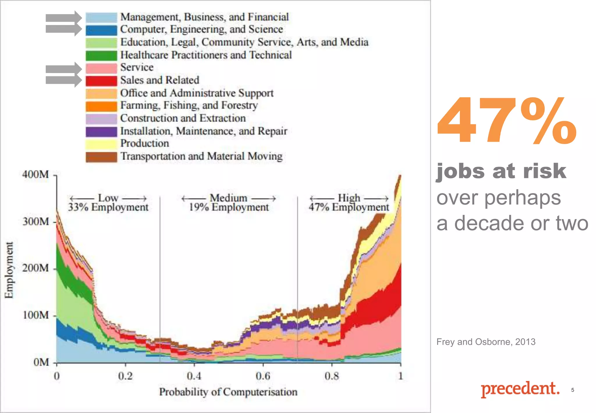 5
47%
jobs at risk
over perhaps
a decade or two
Frey and Osborne, 2013
 