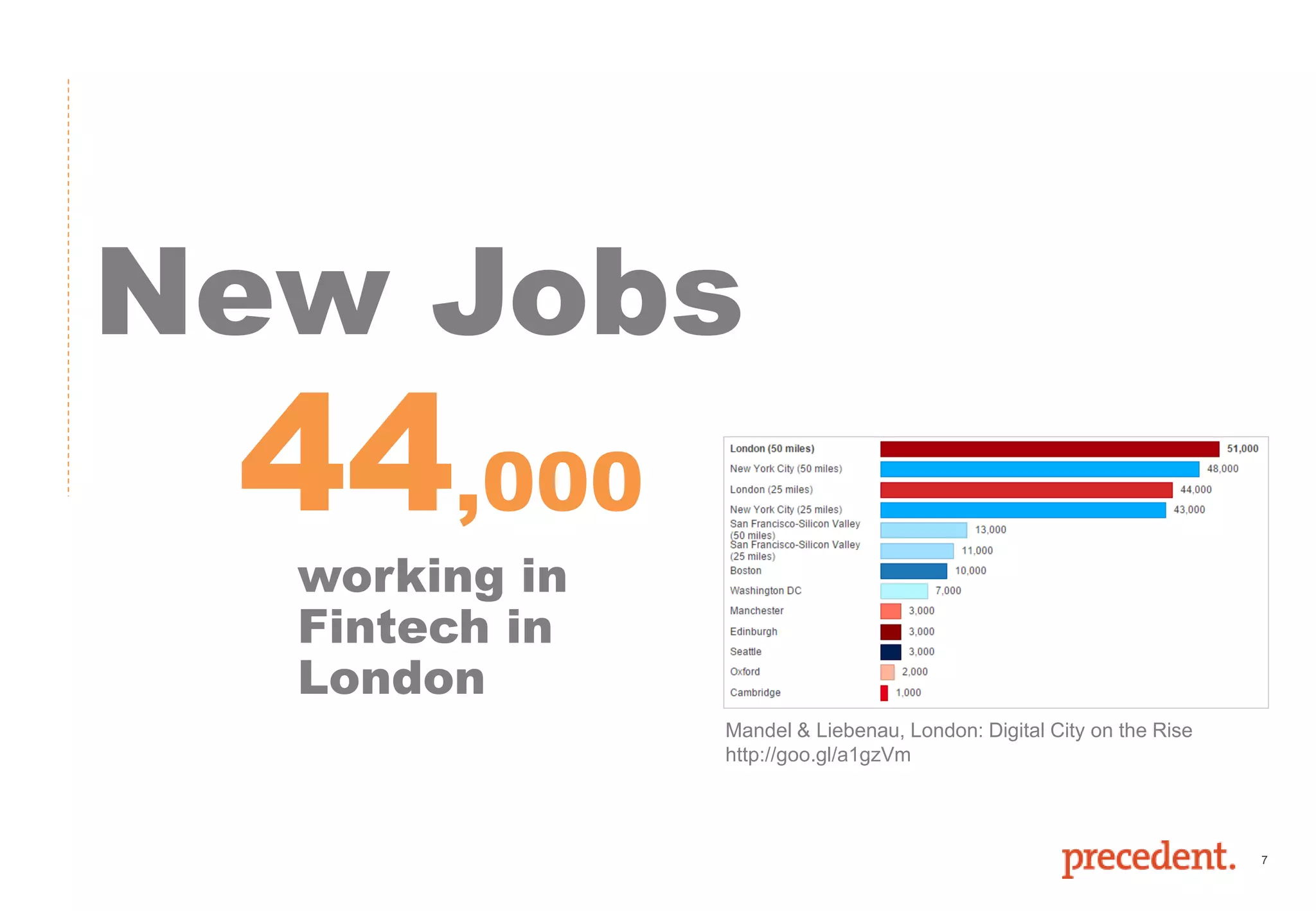 7
New Jobs
Mandel & Liebenau, London: Digital City on the Rise
http://goo.gl/a1gzVm
44,000
working in
Fintech in
London
 
