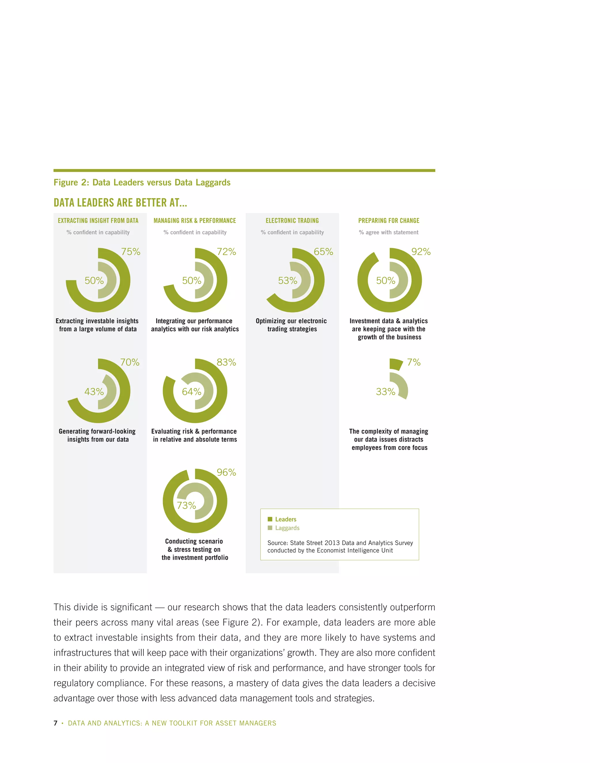 Figure 2: Data Leaders versus Data Laggards

DATA LEADERS ARE BETTER AT...
EXTRACTING INSIGHT FROM DATA

MANAGING RISK & PERFORMANCE

ELECTRONIC TRADING

PREPARING FOR CHANGE

% conﬁdent in capability

% conﬁdent in capability

% conﬁdent in capability

% agree with statement

75%
50%

72%

65%

50%

Extracting investable insights
from a large volume of data

43%

Generating forward-looking
insights from our data

53%

Integrating our performance
analytics with our risk analytics

70%

92%

Optimizing our electronic
trading strategies

50%

Investment data & analytics
are keeping pace with the
growth of the business

83%

7%

64%

33%

Evaluating risk & performance
in relative and absolute terms

The complexity of managing
our data issues distracts
employees from core focus

96%
73%
■ Leaders
■ Laggards

Conducting scenario
& stress testing on
the investment portfolio

Source: State Street 2013 Data and Analytics Survey
conducted by the Economist Intelligence Unit

This divide is significant — our research shows that the data leaders consistently outperform
their peers across many vital areas (see Figure 2). For example, data leaders are more able
to extract investable insights from their data, and they are more likely to have systems and
infrastructures that will keep pace with their organizations’ growth. They are also more confident
in their ability to provide an integrated view of risk and performance, and have stronger tools for
regulatory compliance. For these reasons, a mastery of data gives the data leaders a decisive
advantage over those with less advanced data management tools and strategies.
7

•

DATA AND ANALYTICS: A NEW TOOLKIT FOR ASSET MANAGERS

 