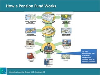 How a Pension Fund Works




                                             The plan
                                             administrator may
                                             be an asset
                                             management
                                             company, bank, or
                                             insurance company.




 Saunders Learning Group, LLC, Andover, KS
 