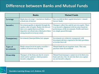 Difference between Banks and Mutual Funds
                                 Banks                                         Mutual Funds
Leverage       Banks have leverage – can borrow funds at      Have no debt in their capital structures – cannot
               a fixed rate of interest                       borrow funds

Incentive      Investment quality is signaled through the     Managers collect fees and do not own equity; There
               market value of equity. Banks risk (invest)    is no incentive alignment with investors based on
               their own capital (borrowed from               performance of the investments. Profits and losses
               depositors at a fixed rate) which gives them   are simply passed through.
               strong incentives to invest wisely


Transparency   Investments (loan portfolios) are opaque       Investments are relatively transparent, with
                                                              investment advisors required to list their portfolios
                                                              at certain intervals

Types of       Banks cannot invest in equity securities –     Mutual funds do not negotiate loans. They may
investments    conflicts of interest may develop              purchase loans if securitized



Ownership      Managers of the firm can also be owners        Mutual Fund managers cannot invest in their own
               (stock and/or options) which promotes          fund, and since they do not risk their own capital,
               incentive alignment                            are not incentive aligned.




   Saunders Learning Group, LLC, Andover, KS
 