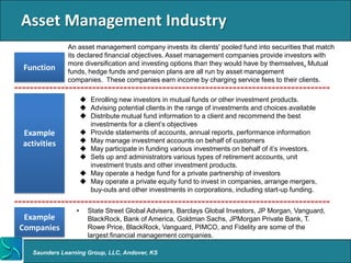 Asset Management Industry
             An asset management company invests its clients' pooled fund into securities that match
             its declared financial objectives. Asset management companies provide investors with
             more diversification and investing options than they would have by themselves. Mutual
Function     funds, hedge funds and pension plans are all run by asset management
             companies. These companies earn income by charging service fees to their clients.

                     Enrolling new investors in mutual funds or other investment products.
                     Advising potential clients in the range of investments and choices available
                     Distribute mutual fund information to a client and recommend the best
                      investments for a client’s objectives
Example              Provide statements of accounts, annual reports, performance information
activities           May manage investment accounts on behalf of customers
                     May participate in funding various investments on behalf of it’s investors.
                     Sets up and administrators various types of retirement accounts, unit
                      investment trusts and other investment products.
                     May operate a hedge fund for a private partnership of investors
                     May operate a private equity fund to invest in companies, arrange mergers,
                      buy-outs and other investments in corporations, including start-up funding.


                •     State Street Global Advisers, Barclays Global Investors, JP Morgan, Vanguard,
 Example              BlackRock, Bank of America, Goldman Sachs, JPMorgan Private Bank, T.
Companies             Rowe Price, BlackRock, Vanguard, PIMCO, and Fidelity are some of the
                      largest financial management companies.

  Saunders Learning Group, LLC, Andover, KS
 