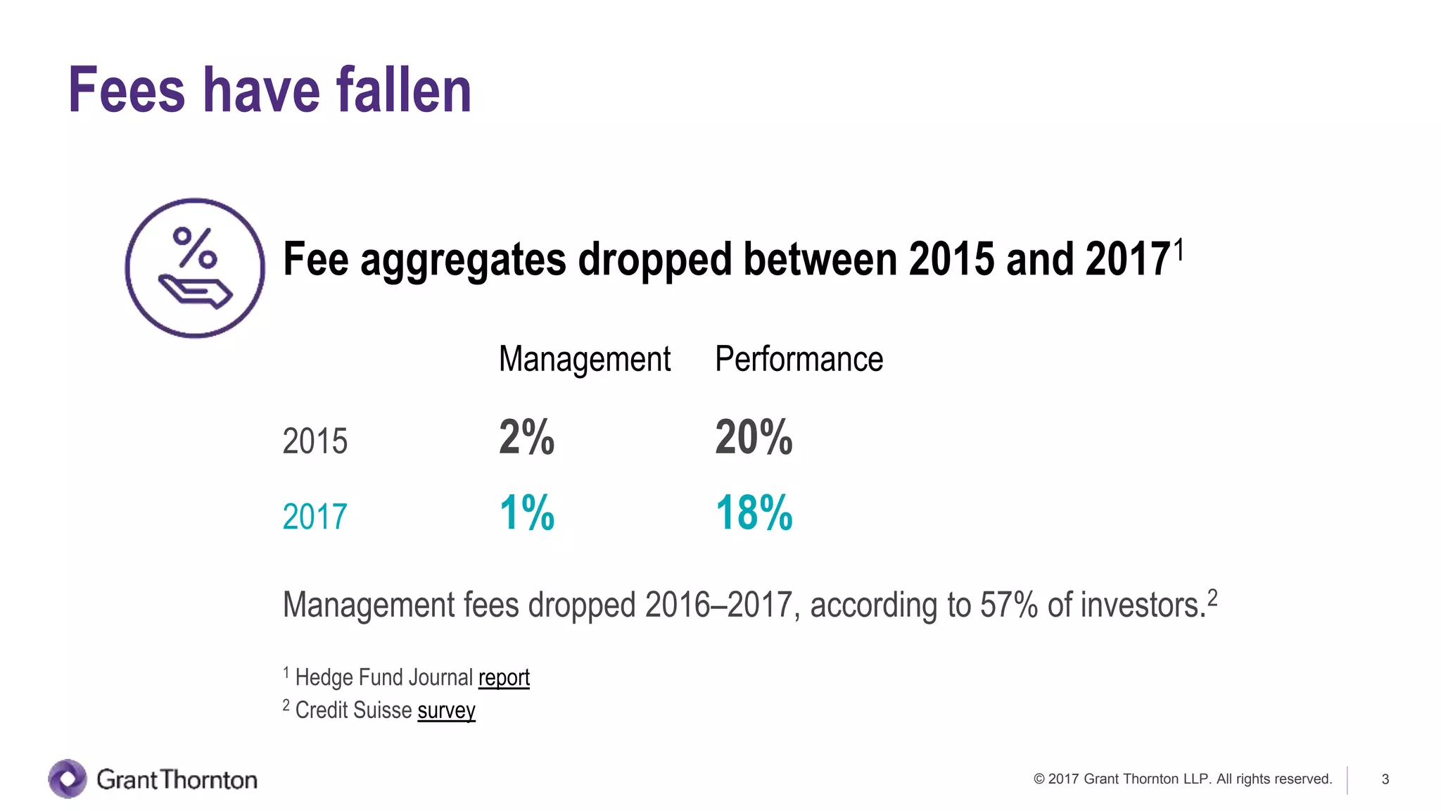 © 2017 Grant Thornton LLP. All rights reserved. 3
Fee aggregates dropped between 2015 and 20171
Management Performance
2015 2% 20%
2017 1% 18%
Management fees dropped 2016–2017, according to 57% of investors.2
1 Hedge Fund Journal report
2 Credit Suisse survey
Fees have fallen
 