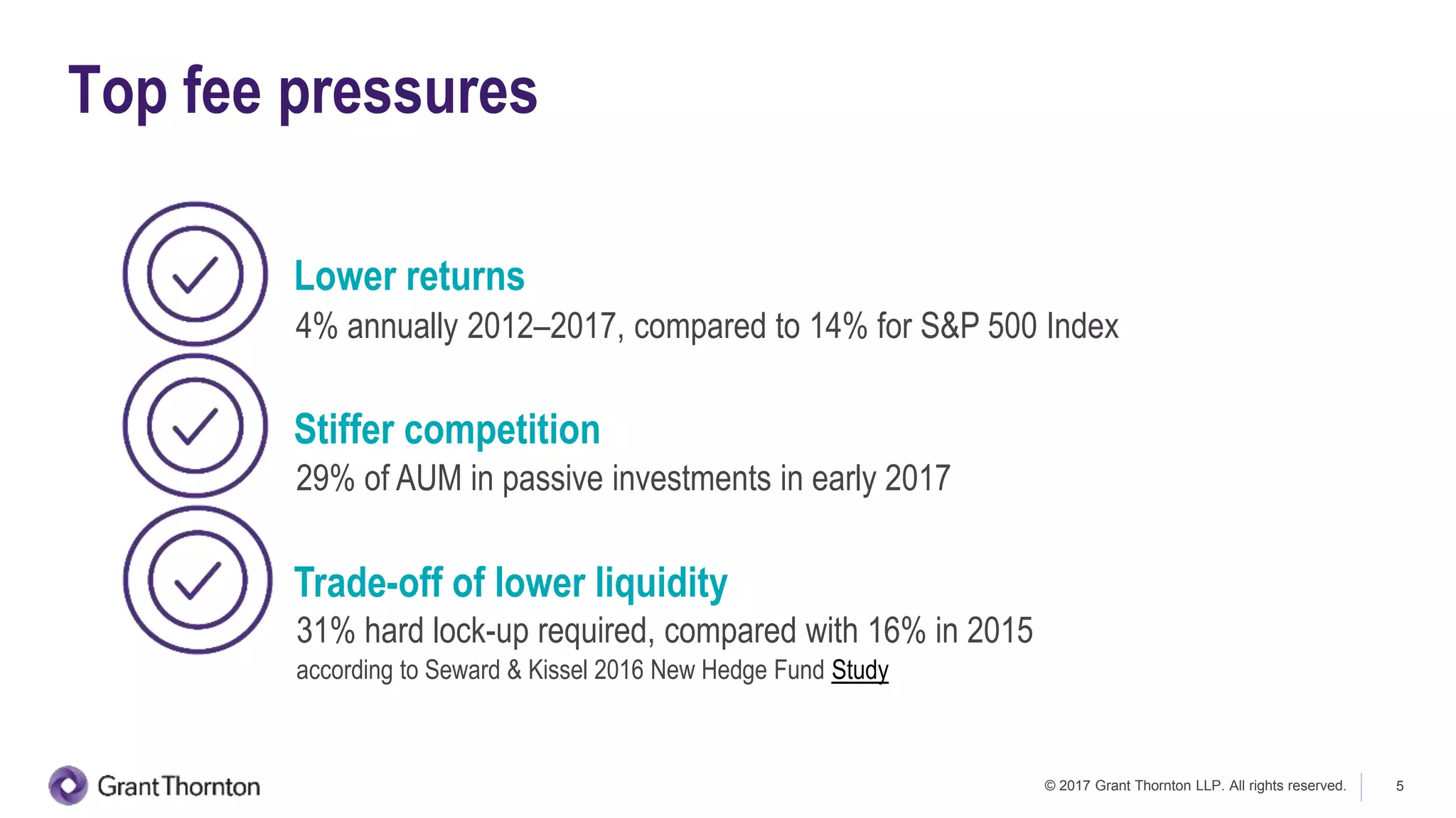 © 2017 Grant Thornton LLP. All rights reserved. 5
Top fee pressures
Lower returns
Stiffer competition
Trade-off of lower liquidity
4% annually 2012–2017, compared to 14% for S&P 500 Index
29% of AUM in passive investments in early 2017
31% hard lock-up required, compared with 16% in 2015
according to Seward & Kissel 2016 New Hedge Fund Study
 
