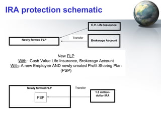 IRA protection schematic 1.5 million- dollar IRA Newly formed FLP C.V. Life Insurance  Brokerage Account New  FLP With :  Cash Value Life Insurance, Brokerage Account With : A new Employee AND newly created Profit Sharing Plan (PSP) Transfer Newly formed FLP  PSP Transfer 