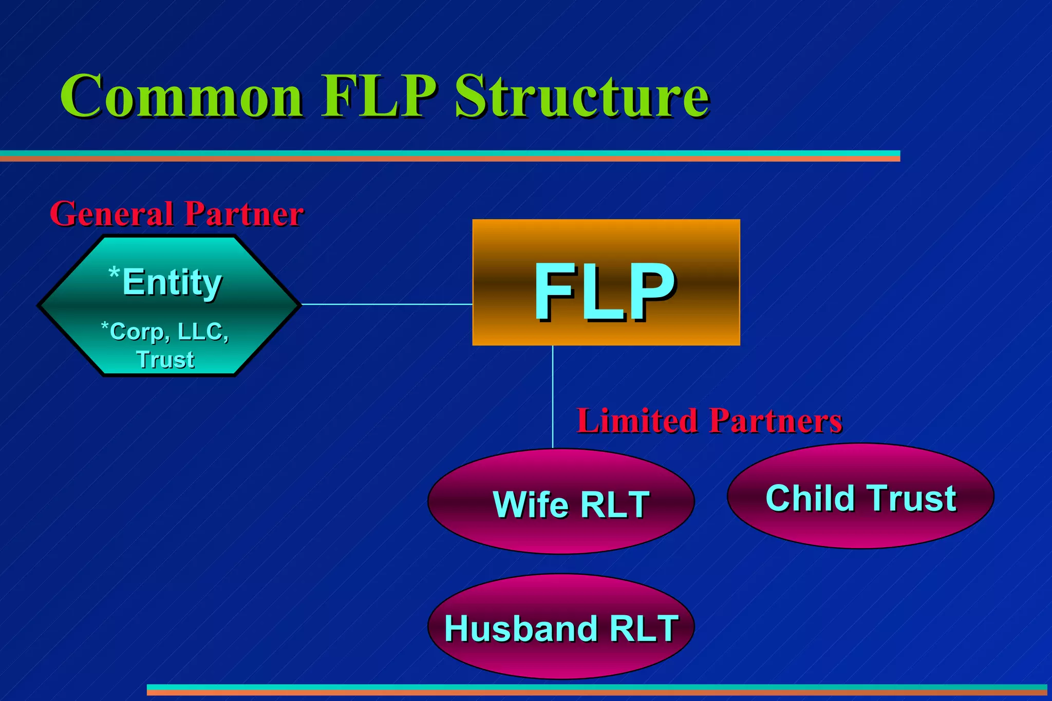 Common FLP Structure FLP Entity Corp, LLC, Trust Husband RLT Child Trust Wife RLT General Partner Limited Partners 