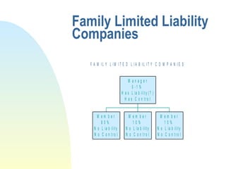 Family Limited Liability Companies 