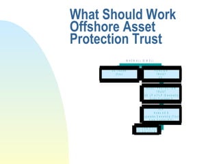 What Should Work Offshore Asset Protection Trust 