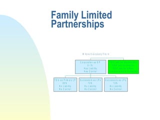 Family Limited Partnerships 