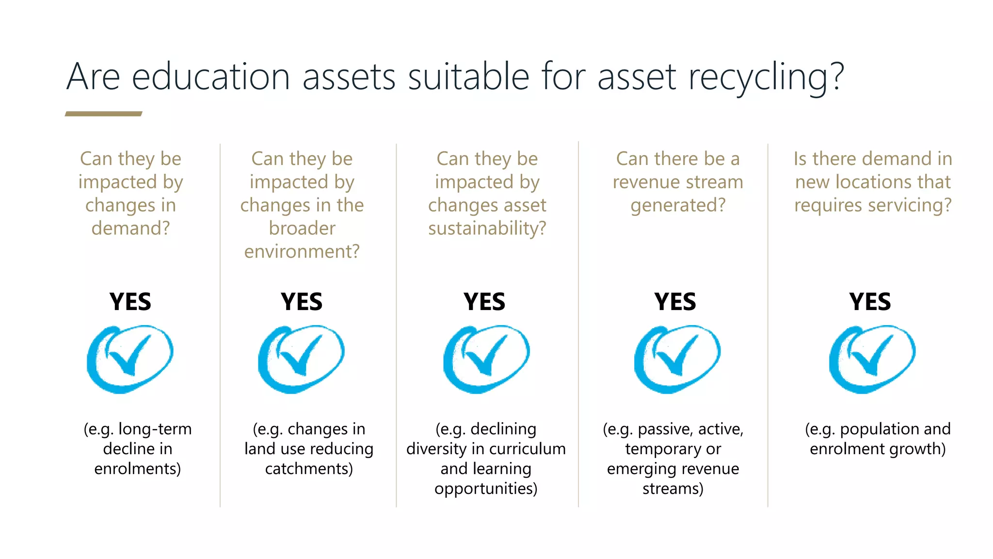 Are education assets suitable for asset recycling?
Can they be
impacted by
changes in
demand?
Can they be
impacted by
changes in the
broader
environment?
Can they be
impacted by
changes asset
sustainability?
Can there be a
revenue stream
generated?
Is there demand in
new locations that
requires servicing?
YES YES YES YES YES
(e.g. long-term
decline in
enrolments)
(e.g. changes in
land use reducing
catchments)
(e.g. declining
diversity in curriculum
and learning
opportunities)
(e.g. passive, active,
temporary or
emerging revenue
streams)
(e.g. population and
enrolment growth)
 
