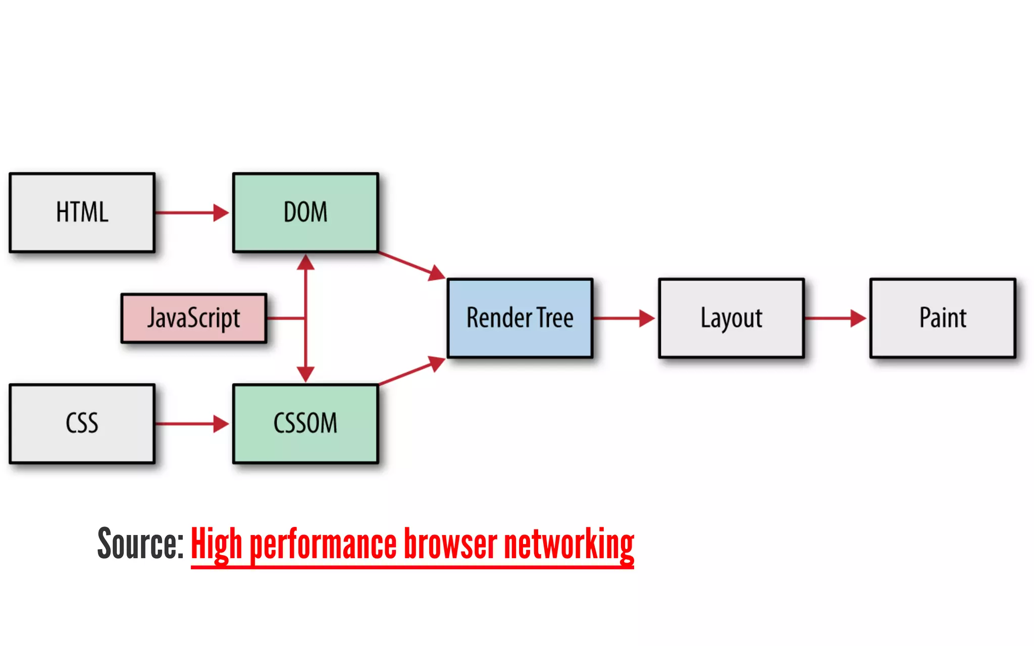 Source: High performance browser networking 
 
