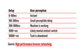 Delay User perception 
0-100ms Instant 
100-300ms Small perceptible delay 
300-1000ms Machine is working 
1000+ms Likely mental context switch 
10000+ms Task is abandoned 
Source: High performance browser networking 
 