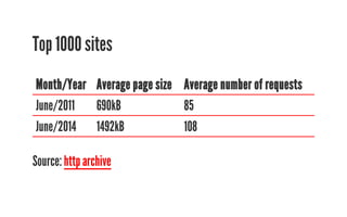 Top 1000 sites 
Month/Year Average page size Average number of requests 
June/2011 690kB 85 
June/2014 1492kB 108 
Source: http archive 
 