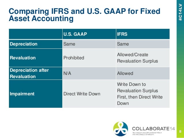 Asset Revaluation Or Impairment Understanding Release 12 Fixed Asse