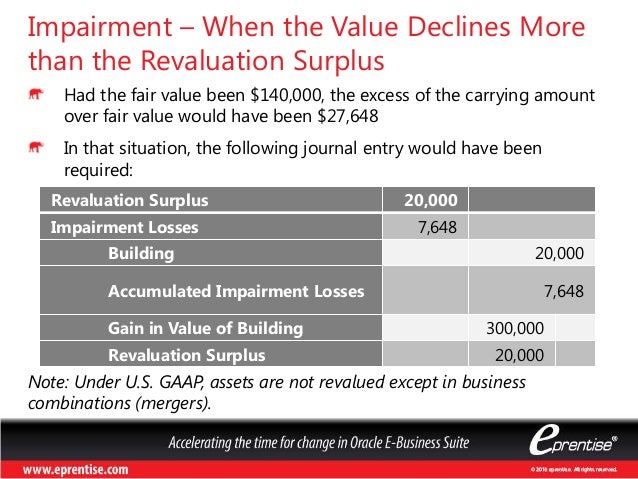 asset revaluation or impairment understanding the accounting for fi net operating income statement
