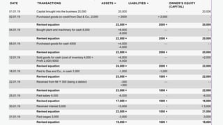 DATE TRANSACTIONS ASSETS = LIABILITIES + OWNER’S EQUITY
(CAPITAL)
01.01.19 Capital brought into the business 20,000 20,000 - 20,000
02.01.19 Purchased goods on credit from Dad & Co., 2,000 + 2000 + 2,000 -
Revised equation 22,000 = 2000 + 20,000
04.01.19 Bought plant and machinery for cash 8,000 +8,000
-8,000
- - - -
Revised equation 22,000 = 2000 + 20,000
08.01.19 Purchased goods for cash 4000 +4,000
-4,000
- - - -
Revised equation 22,000 = 2000 + 20,000
12.01.19 Sold goods for cash (cost of inventory 4,000 +
Profit 2,000) 6000
+6,000
-4,000
- - +2,000
Revised equation 24,000 = 2000 + 22,000
18.01.19 Paid to Das and Co., in cash 1,000 -1,000 -1,000 -
Revised equation 23,000 = 1000 + 22,000
22.01.19 Received from Mr Y 300 (being a debtor) -300
+300
- - - -
Revised equation 23,000 = 1000 + 22,000
25.01.19 Paid salary 6,000 -6,000 - -6,000
Revised equation 17,000 = 1000 + 16,000
30.01.19 Received interest 5,000 +5,000 - + 5,000
Revised equation 22,000 = 1000 + 21,000
31.01.19 Paid wages 3,000 -3,000 - -3,000
Revised equation 19,000 = 1000 + 18,000
 